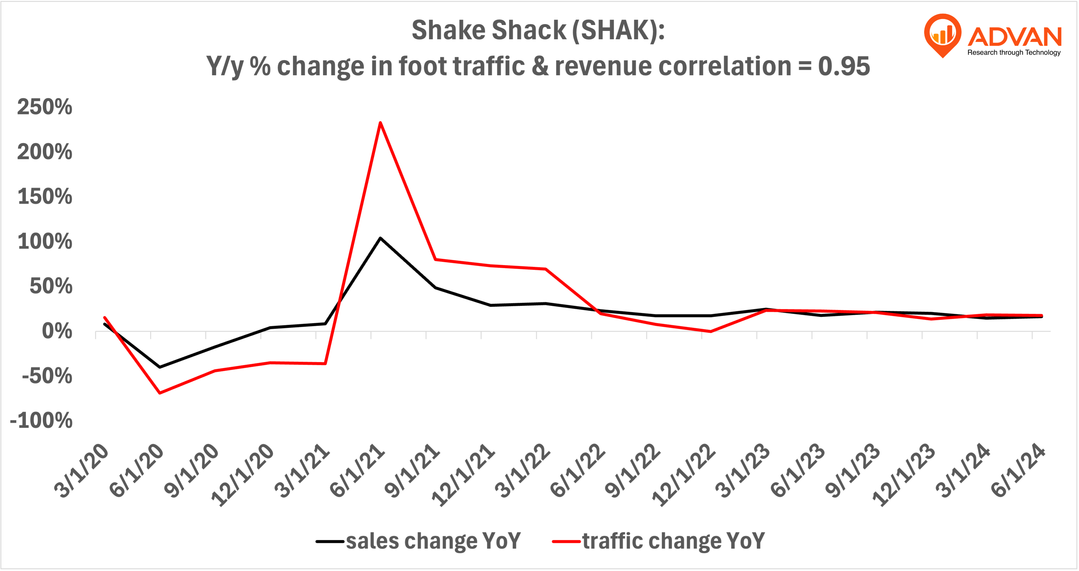 Advan Hits: SHAK correlation traffic vs revenue