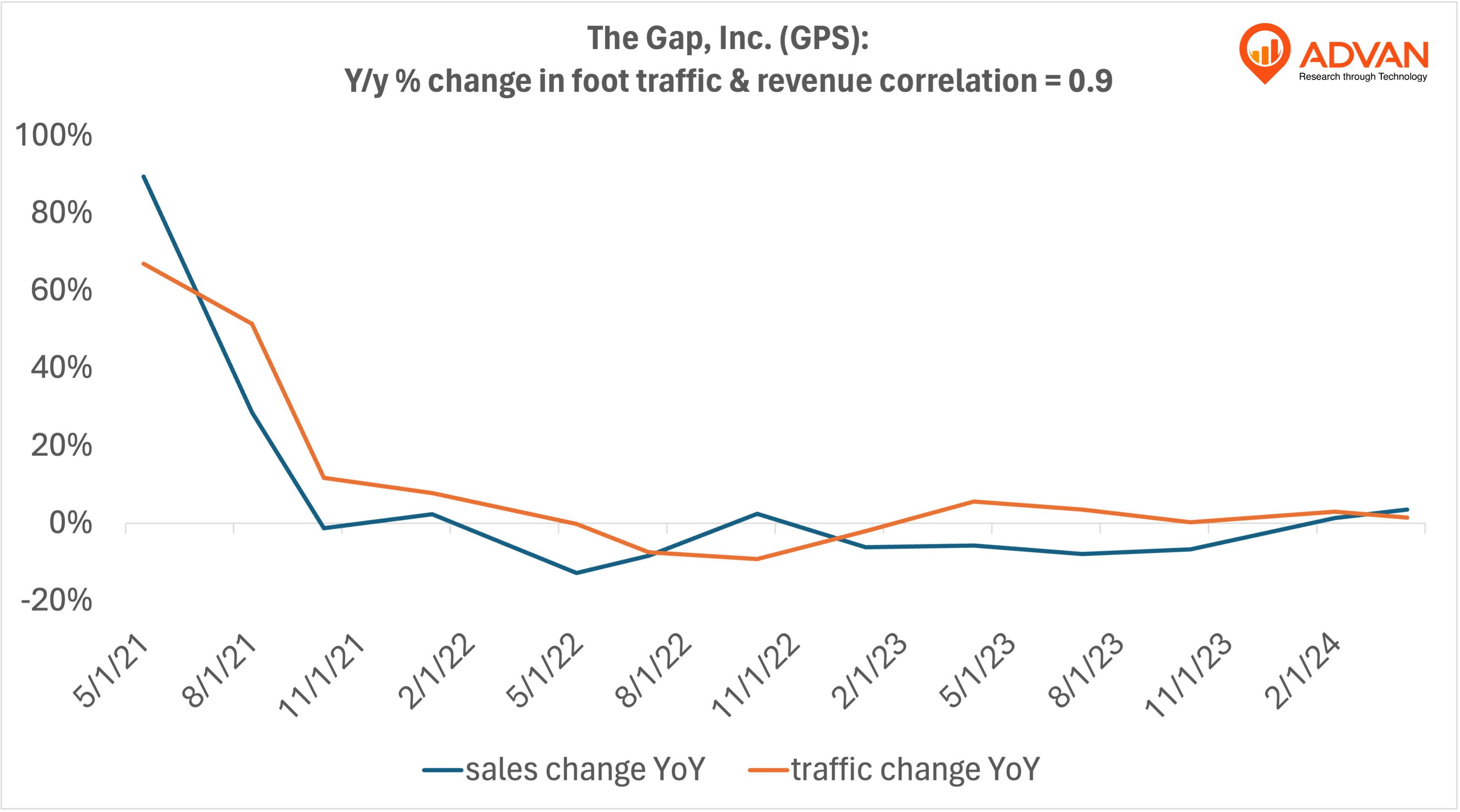Advan Hits: GPS correlation traffic vs revenue