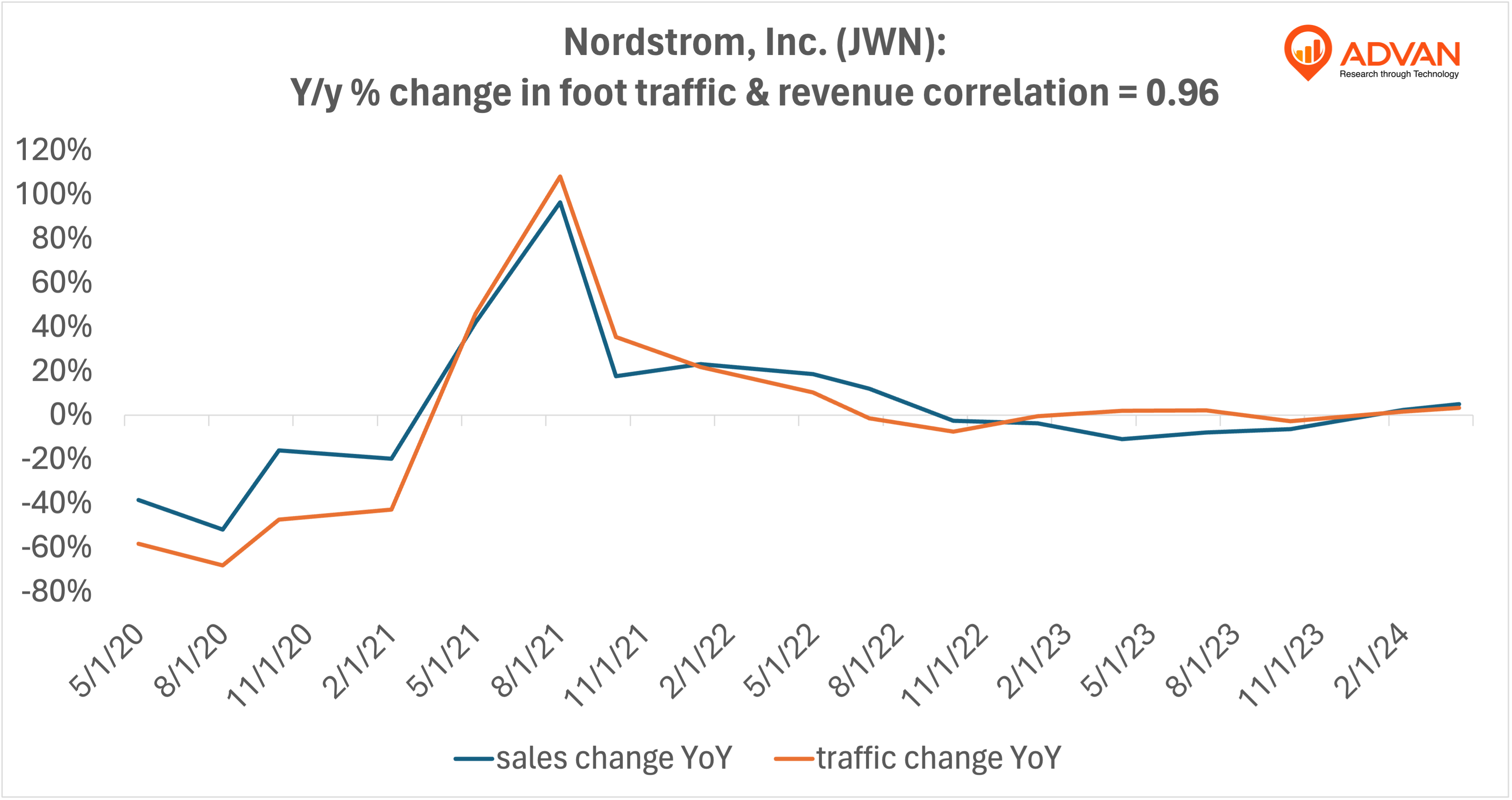 Advan Hits: JWN correlation traffic vs revenue