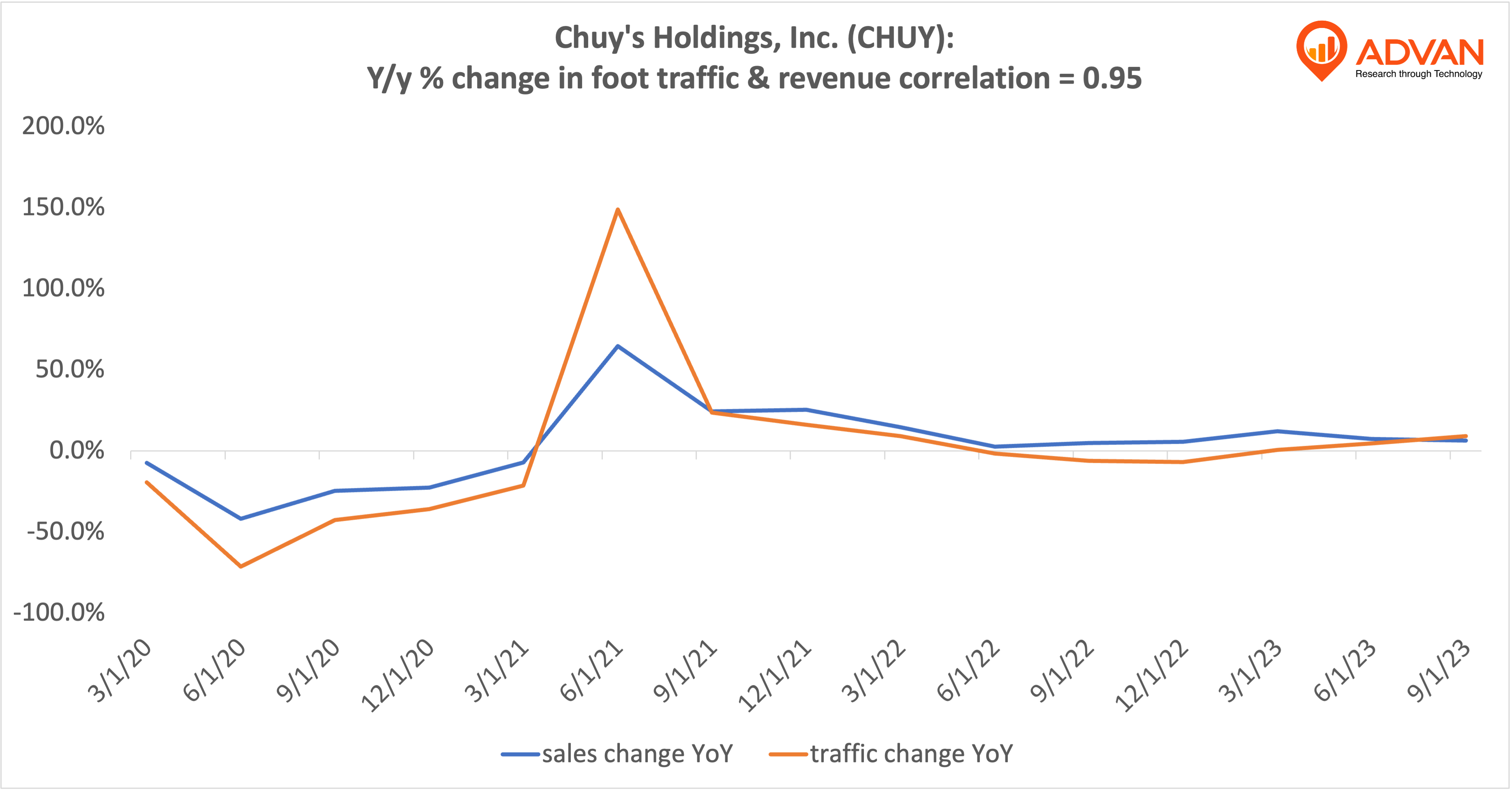 Advan Hits: CHUY correlation traffic vs revenue
