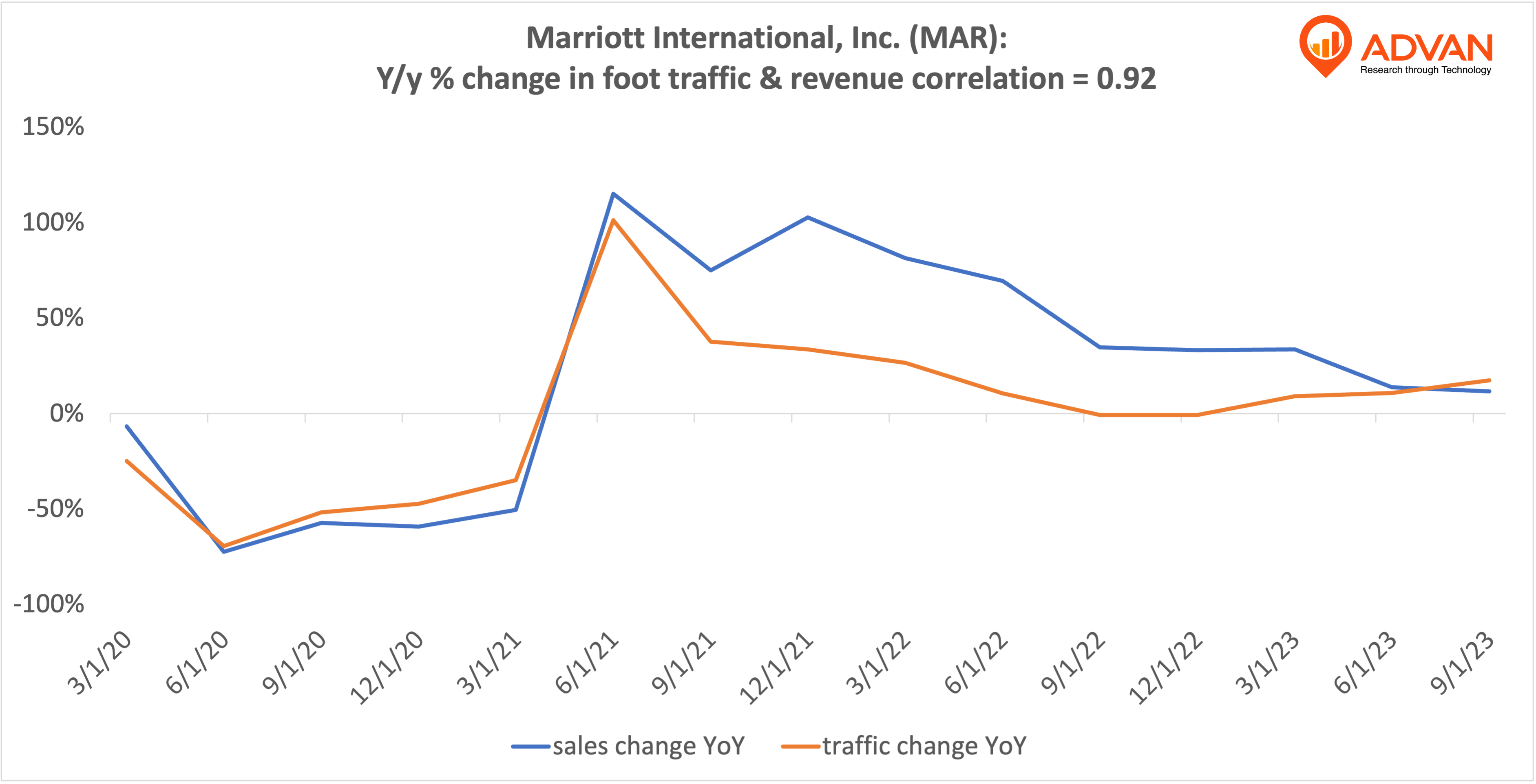 Advan Hits: MAR correlation traffic vs revenue