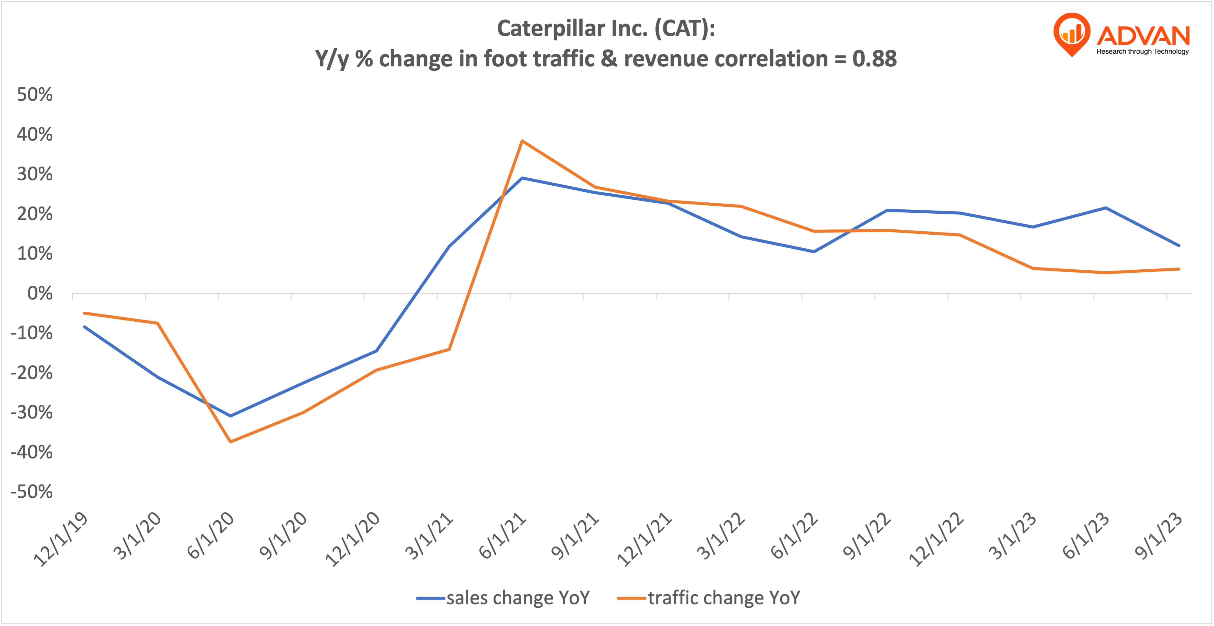 Advan Hits: CAT correlation traffic vs revenue
