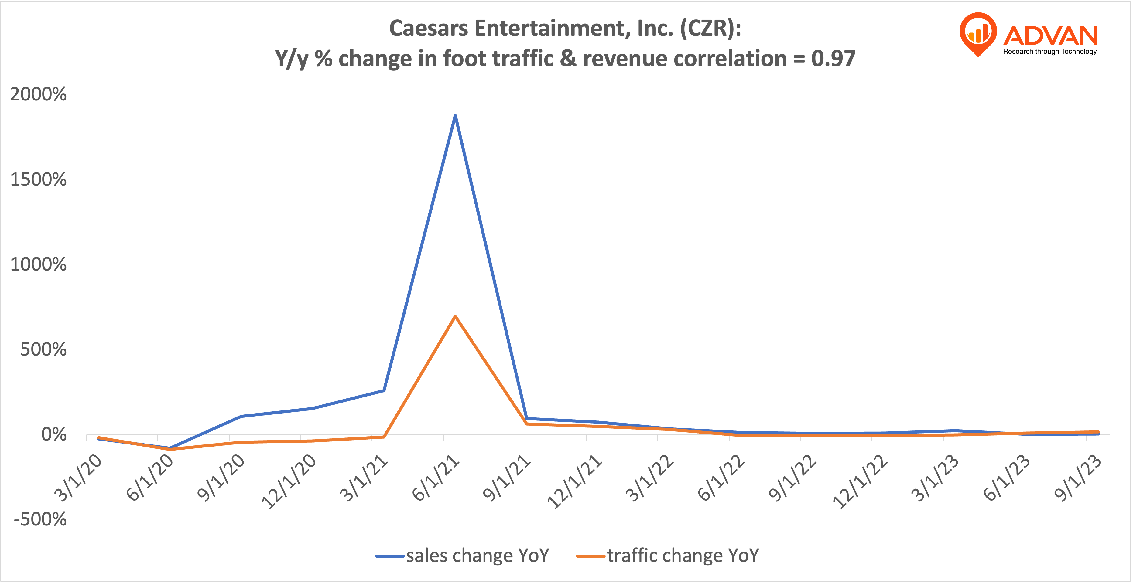 Advan Hits: CZR correlation traffic vs revenue
