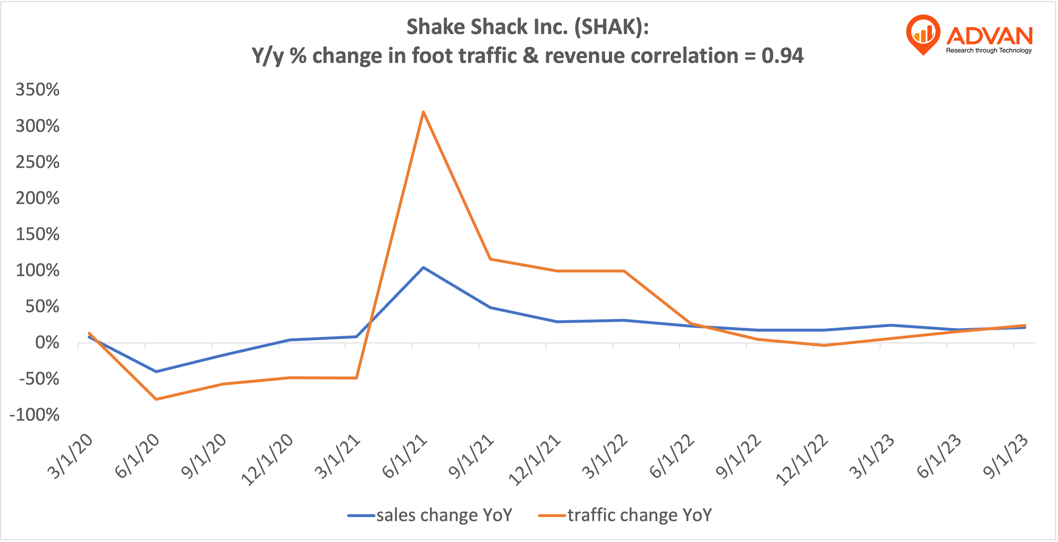 Advan Hits: SHAK correlation traffic vs revenue