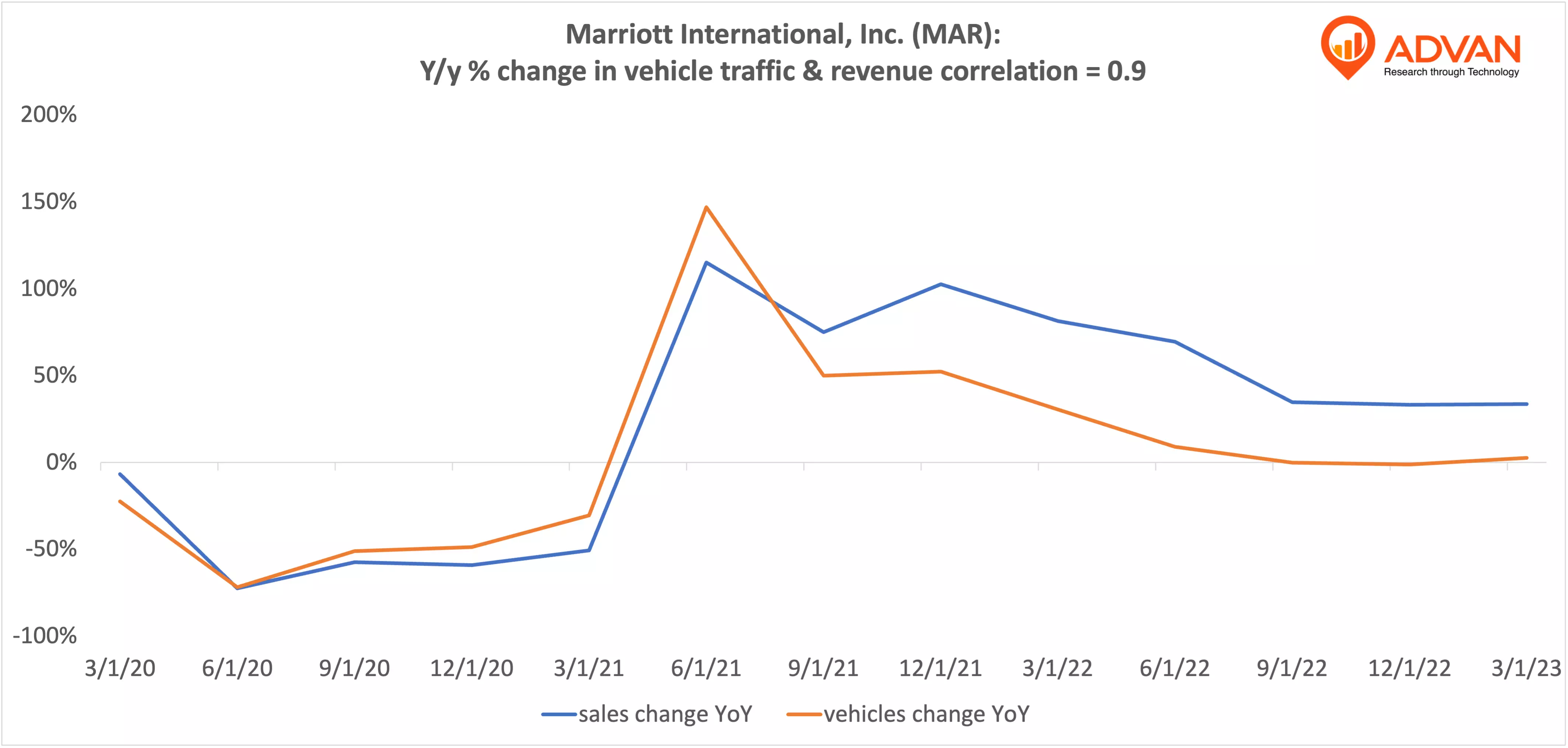 Advan Hits: MAR correlation traffic vs revenue