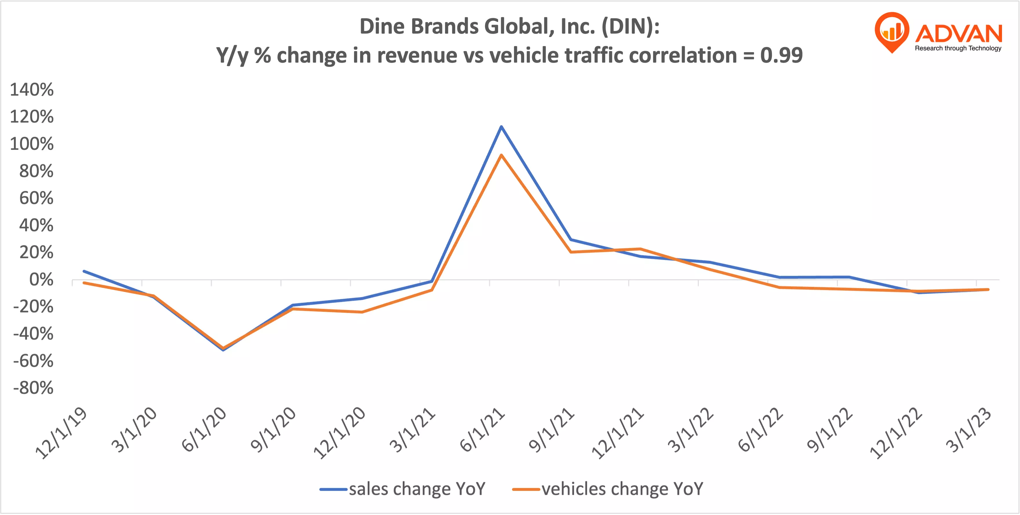 Advan Hits: DIN correlation traffic vs revenue