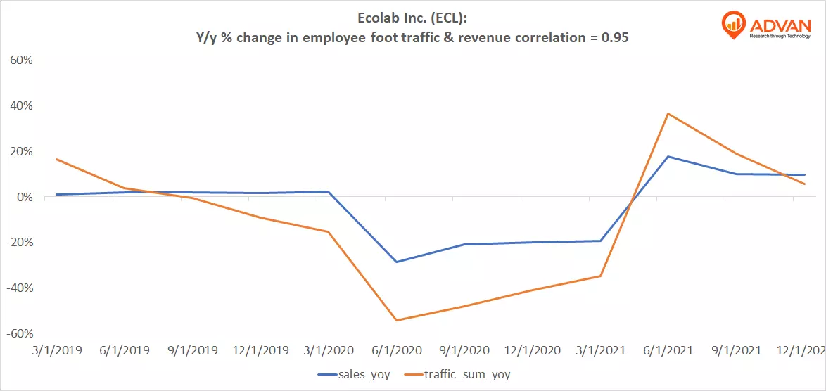 Advan Hits: ECL correlation traffic vs revenue