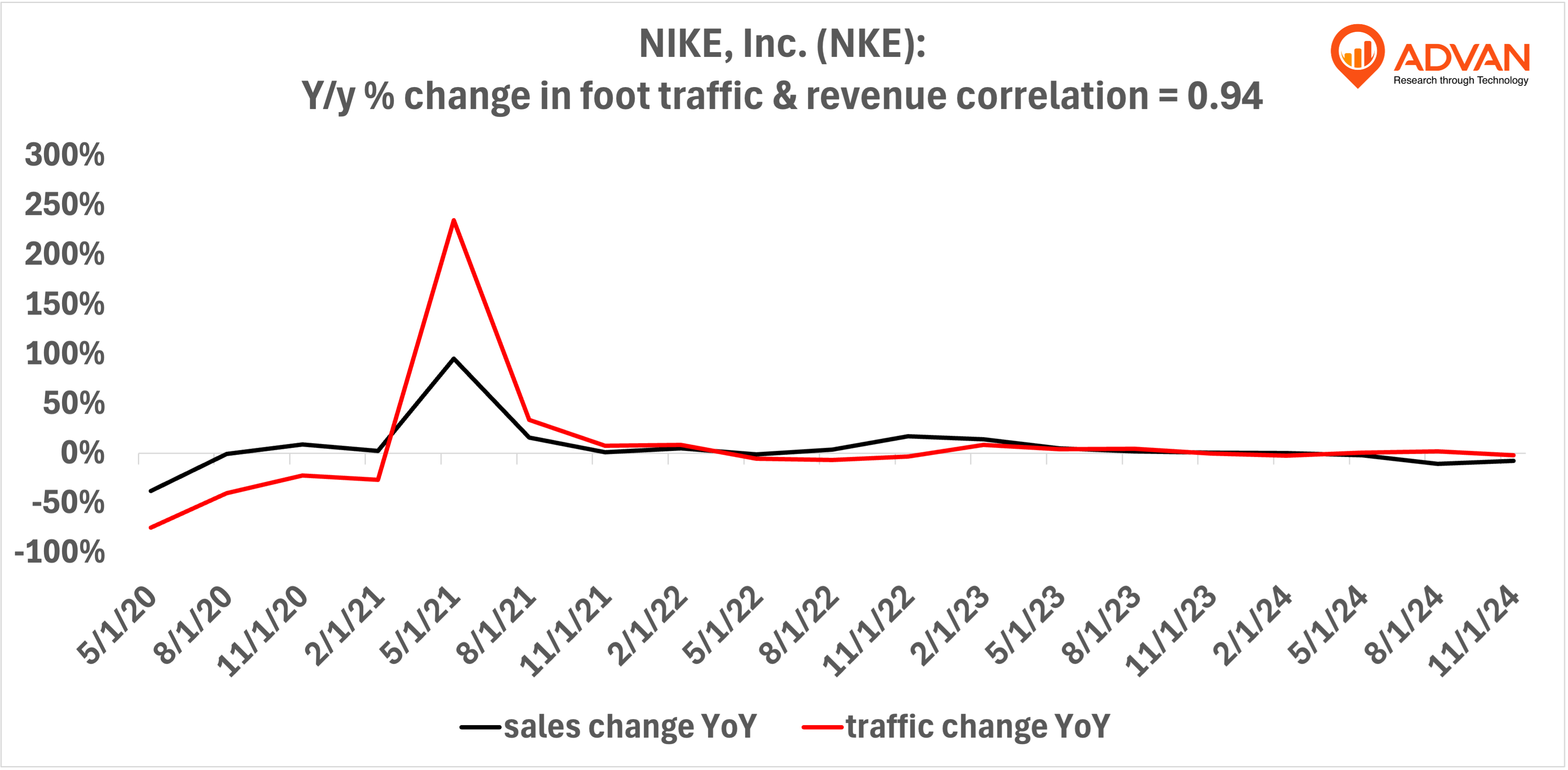Advan Hits: NKE correlation traffic vs revenue