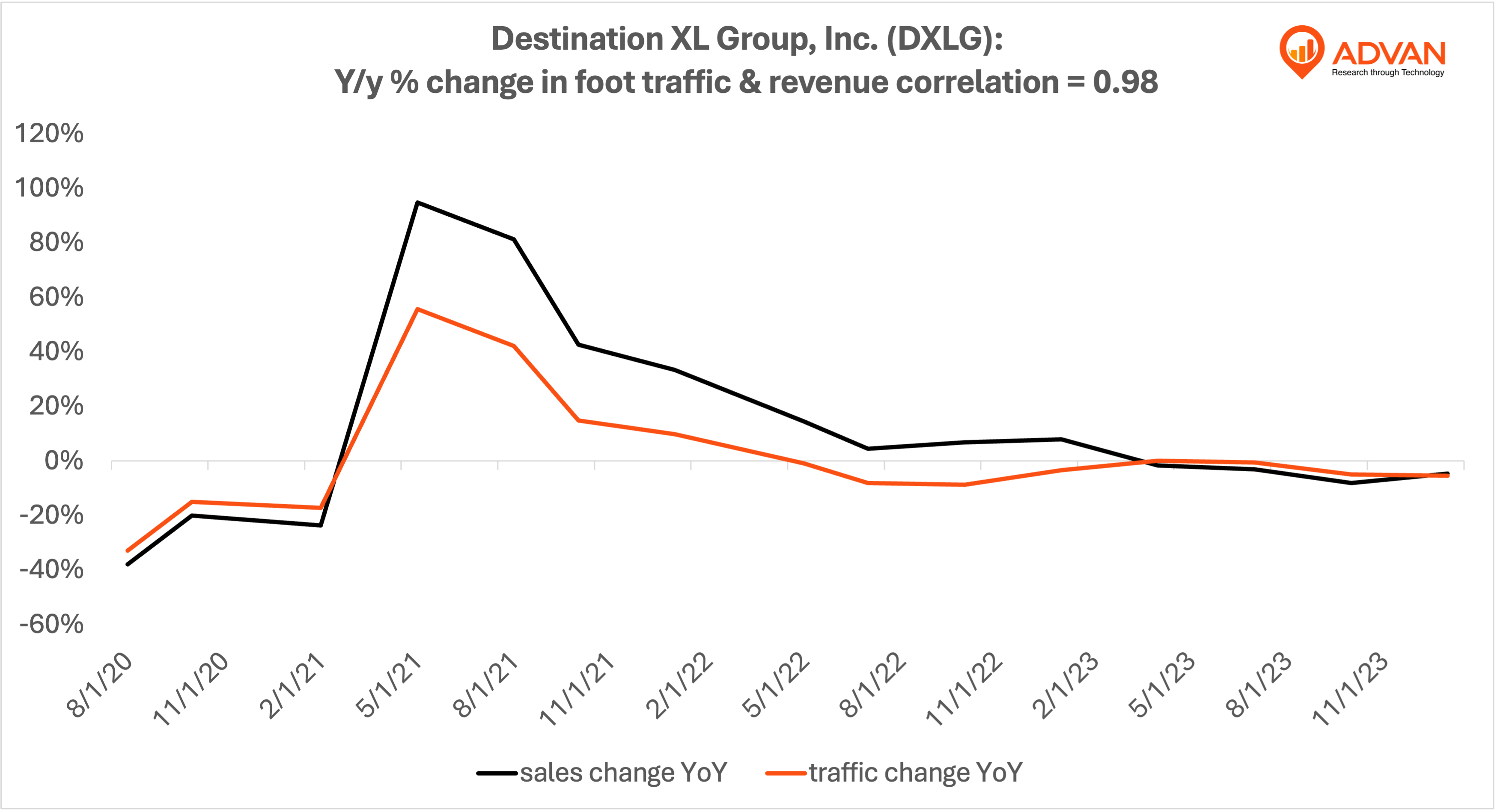 Advan Hits: DXLG correlation traffic vs revenue