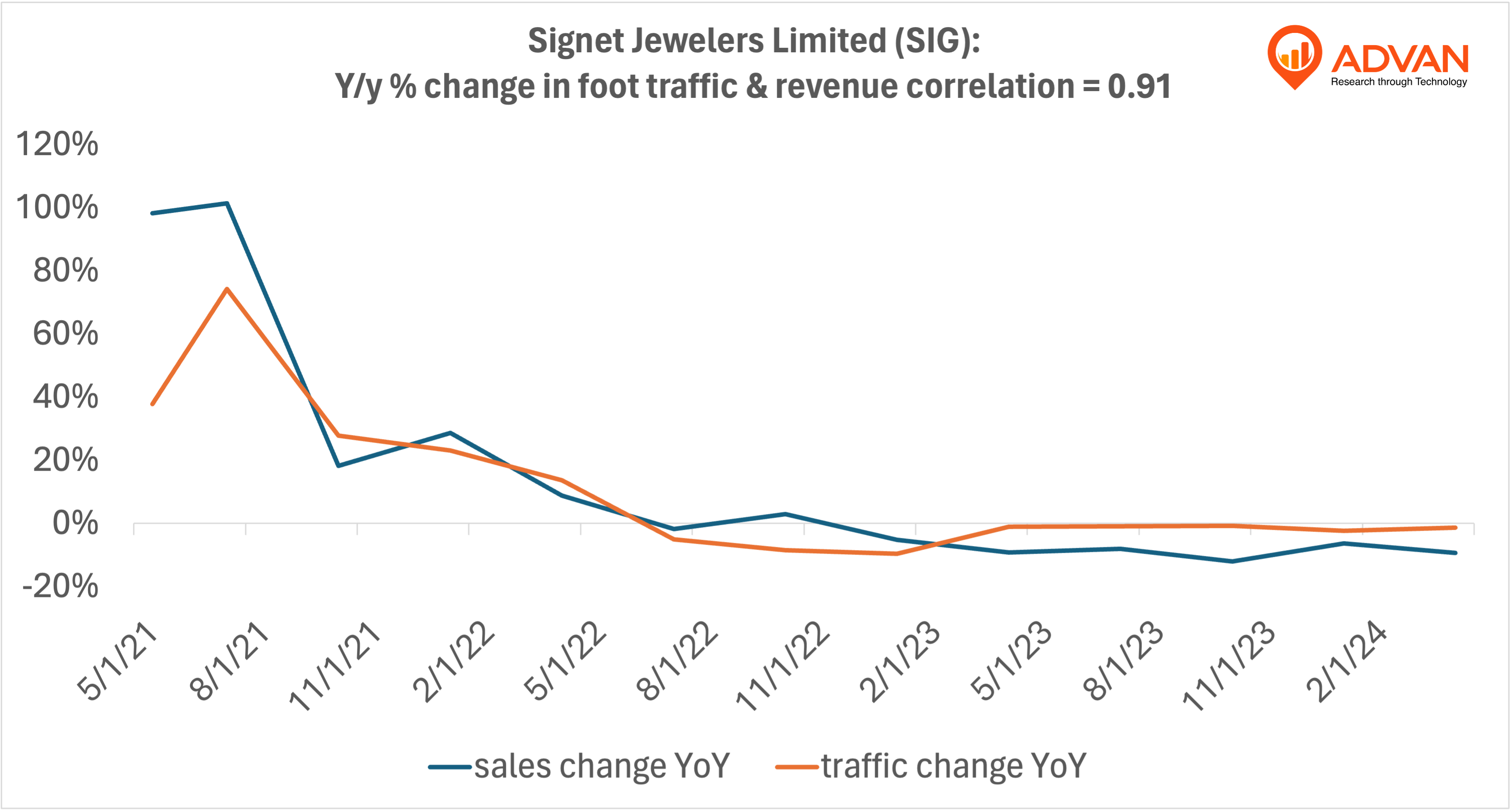Advan Hits: SIG correlation traffic vs revenue