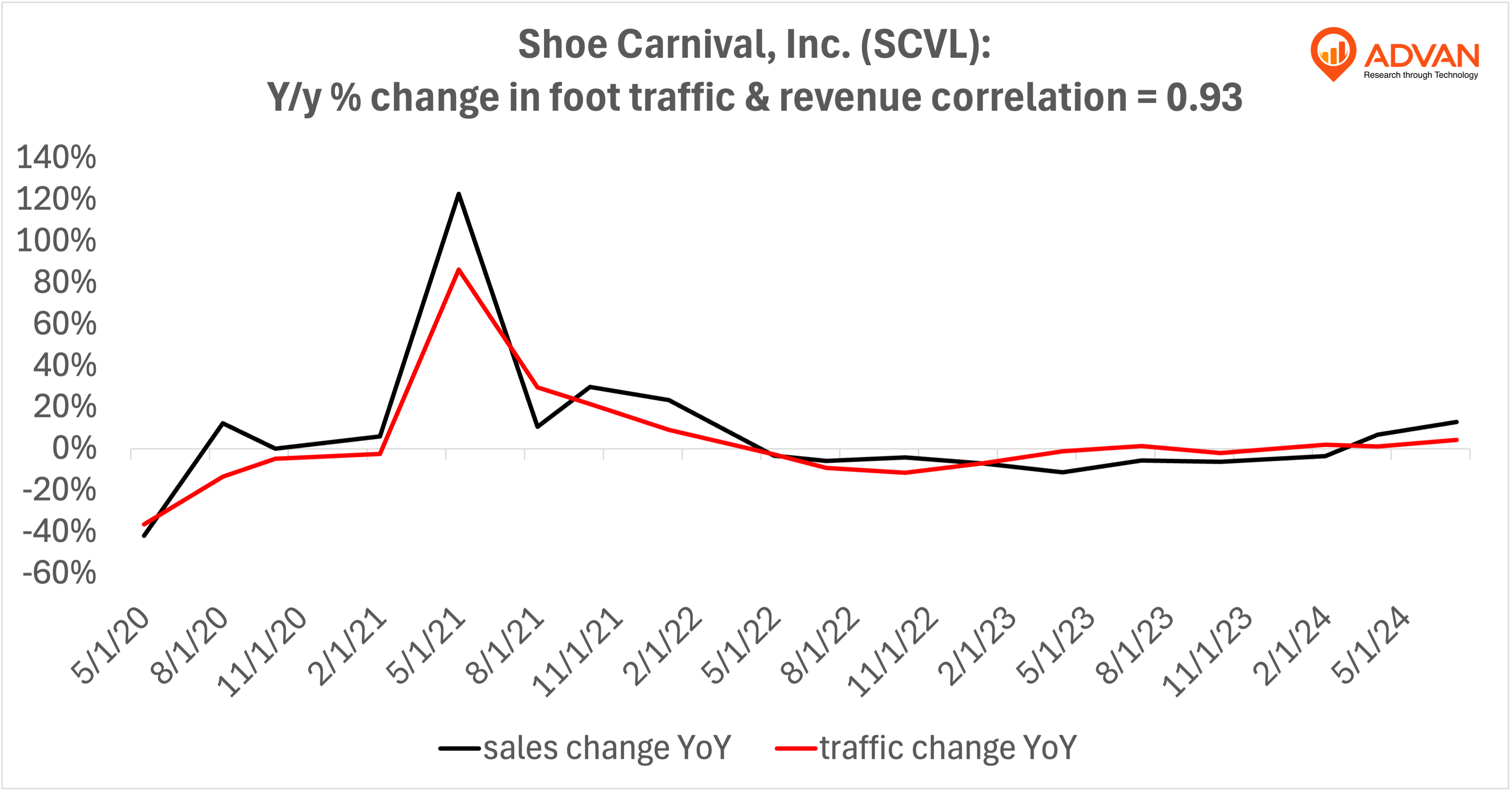 Advan Hits: SCVL correlation traffic vs revenue