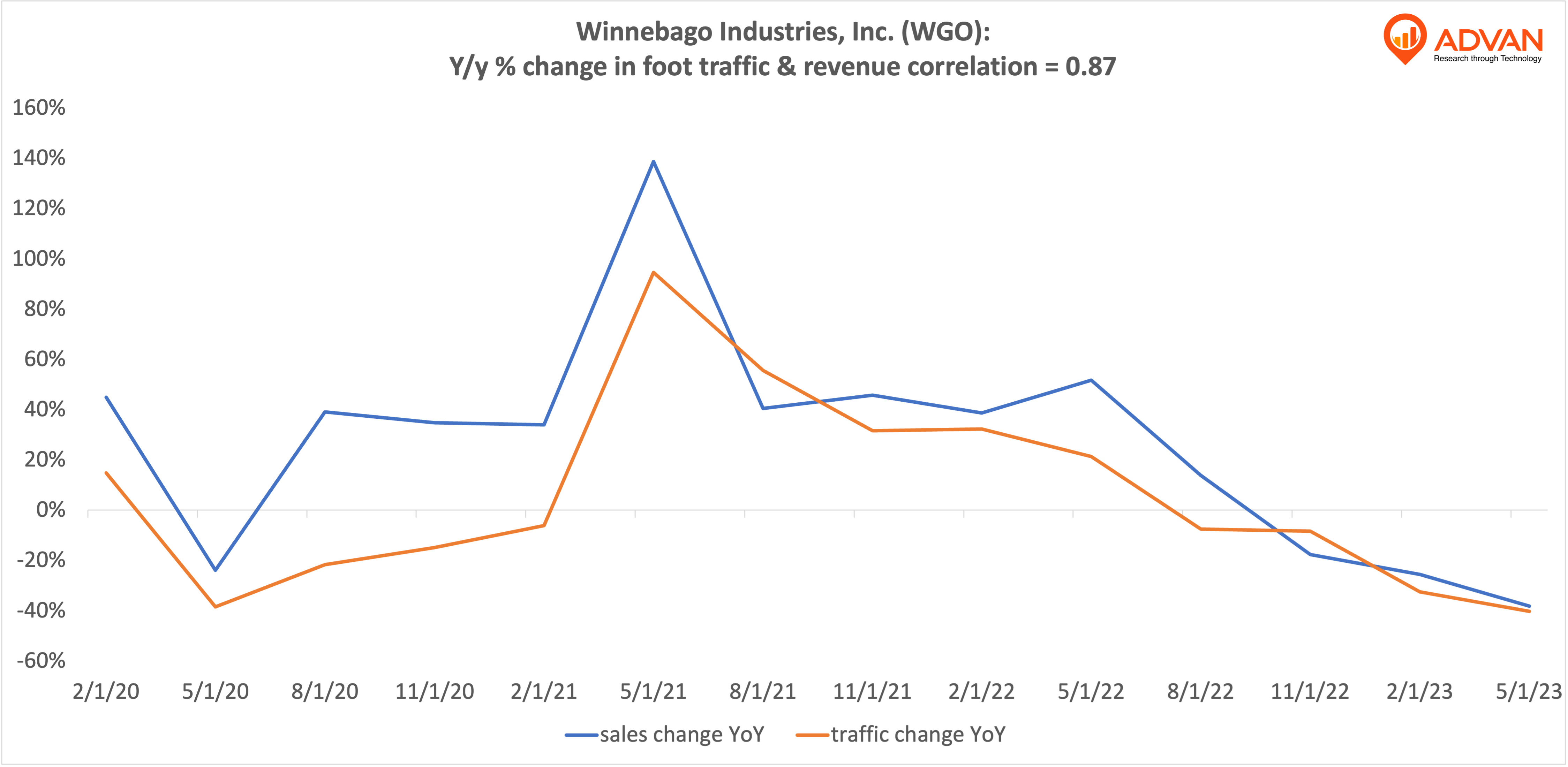 Advan Hits: WGO correlation traffic vs revenue