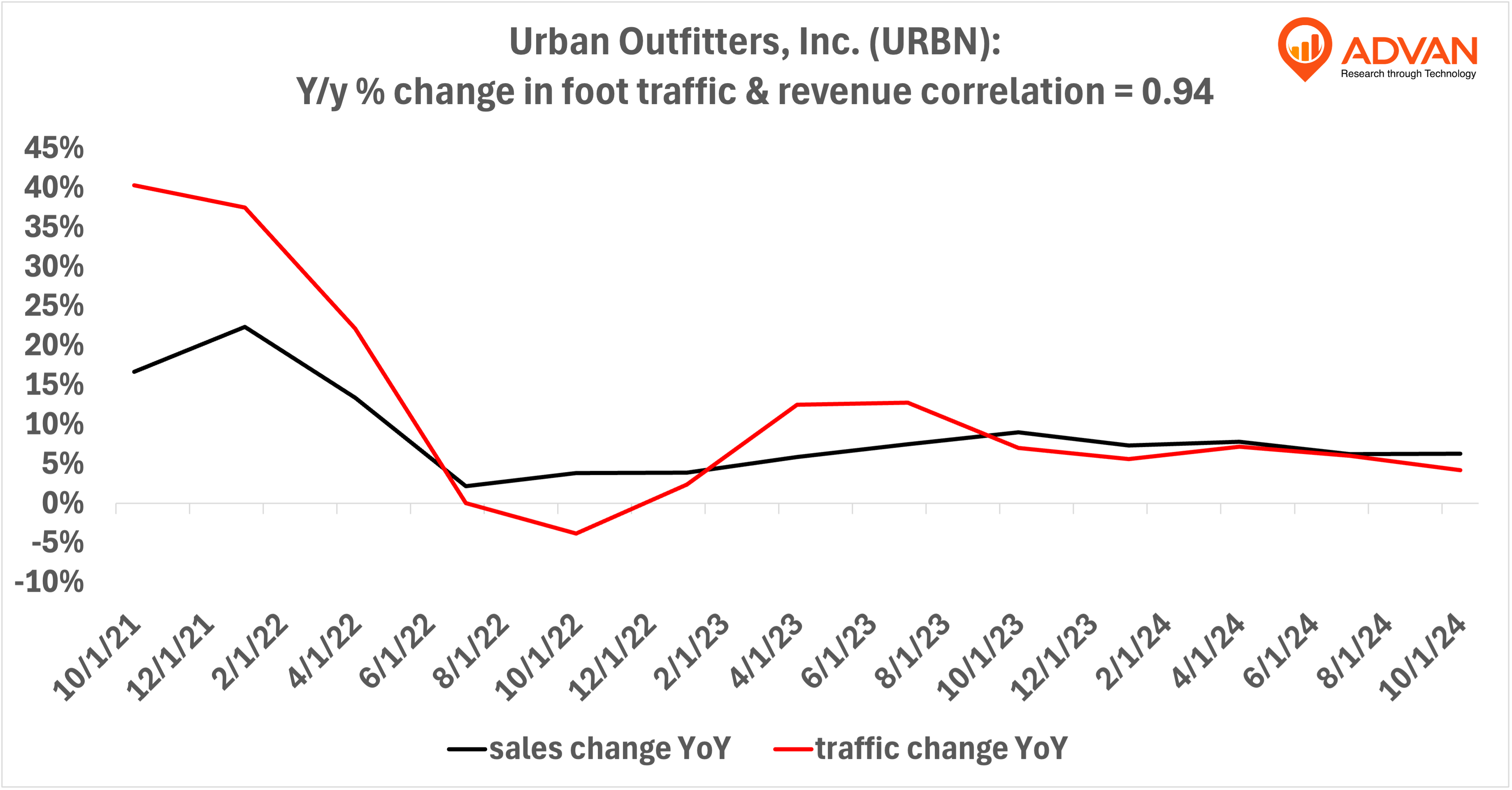 Advan Hits: URBN correlation traffic vs revenue