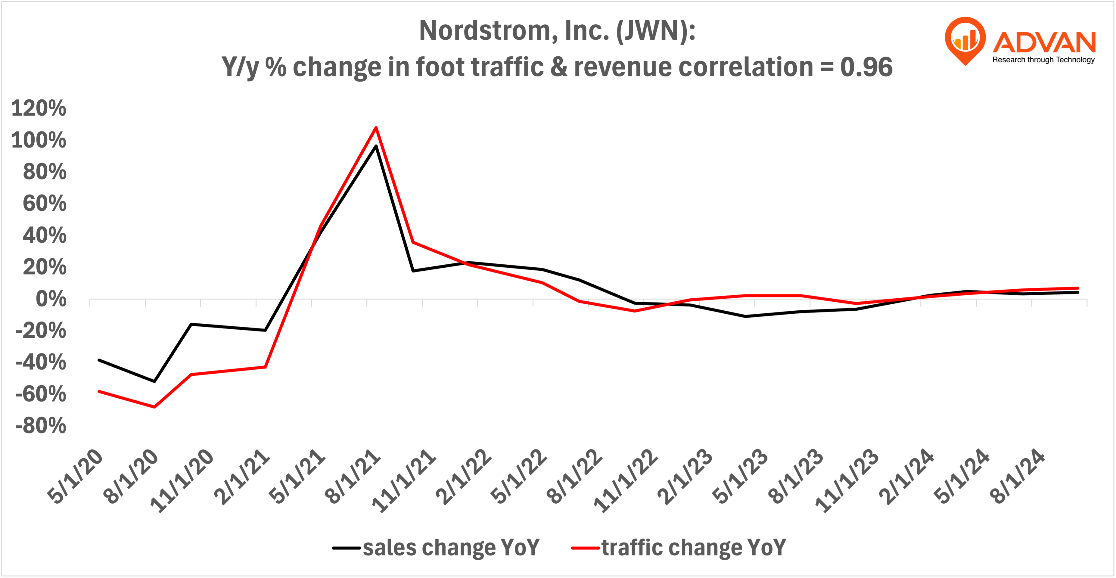 Advan Hits: JWN correlation traffic vs revenue