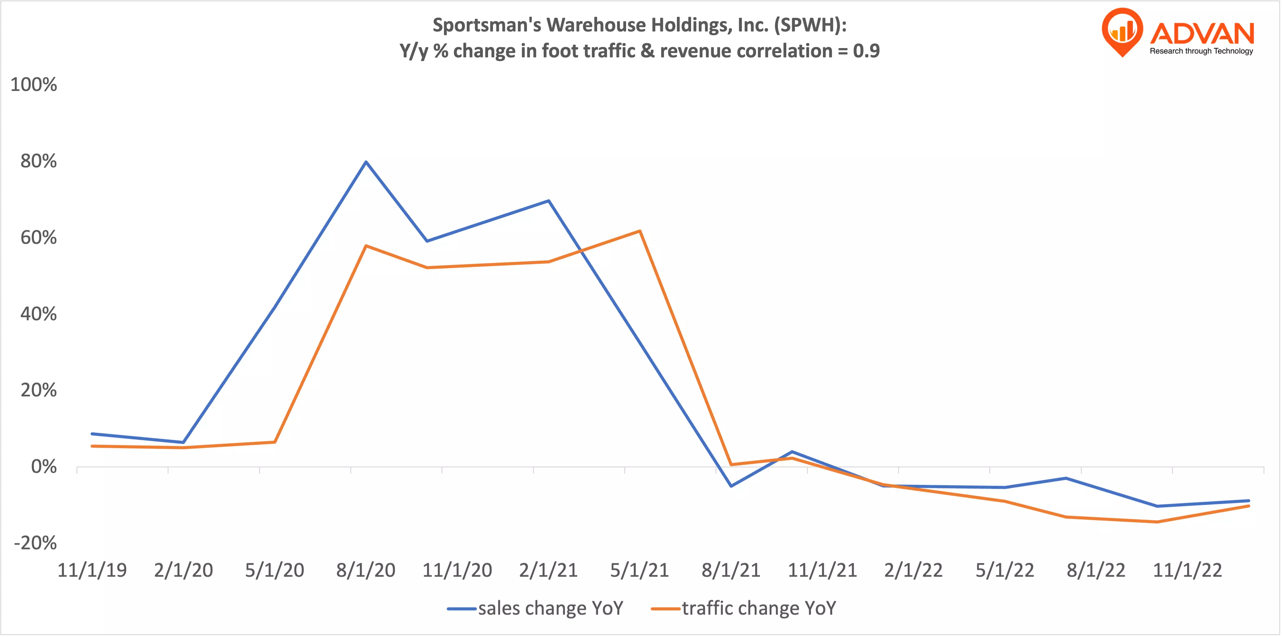 Advan Hits: SPWH correlation traffic vs revenue