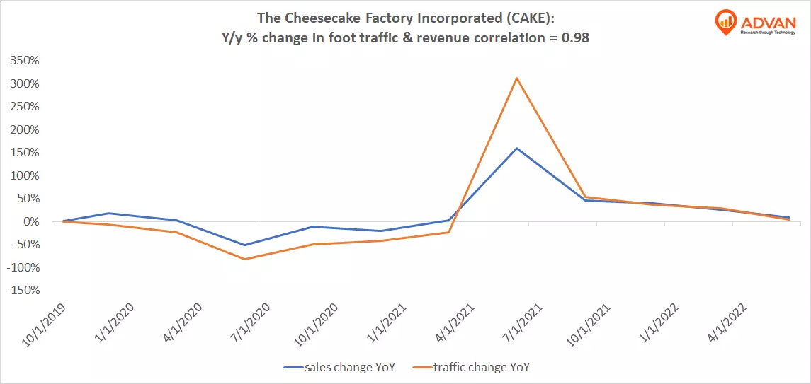 Advan Hits: CAKE correlation traffic vs revenue