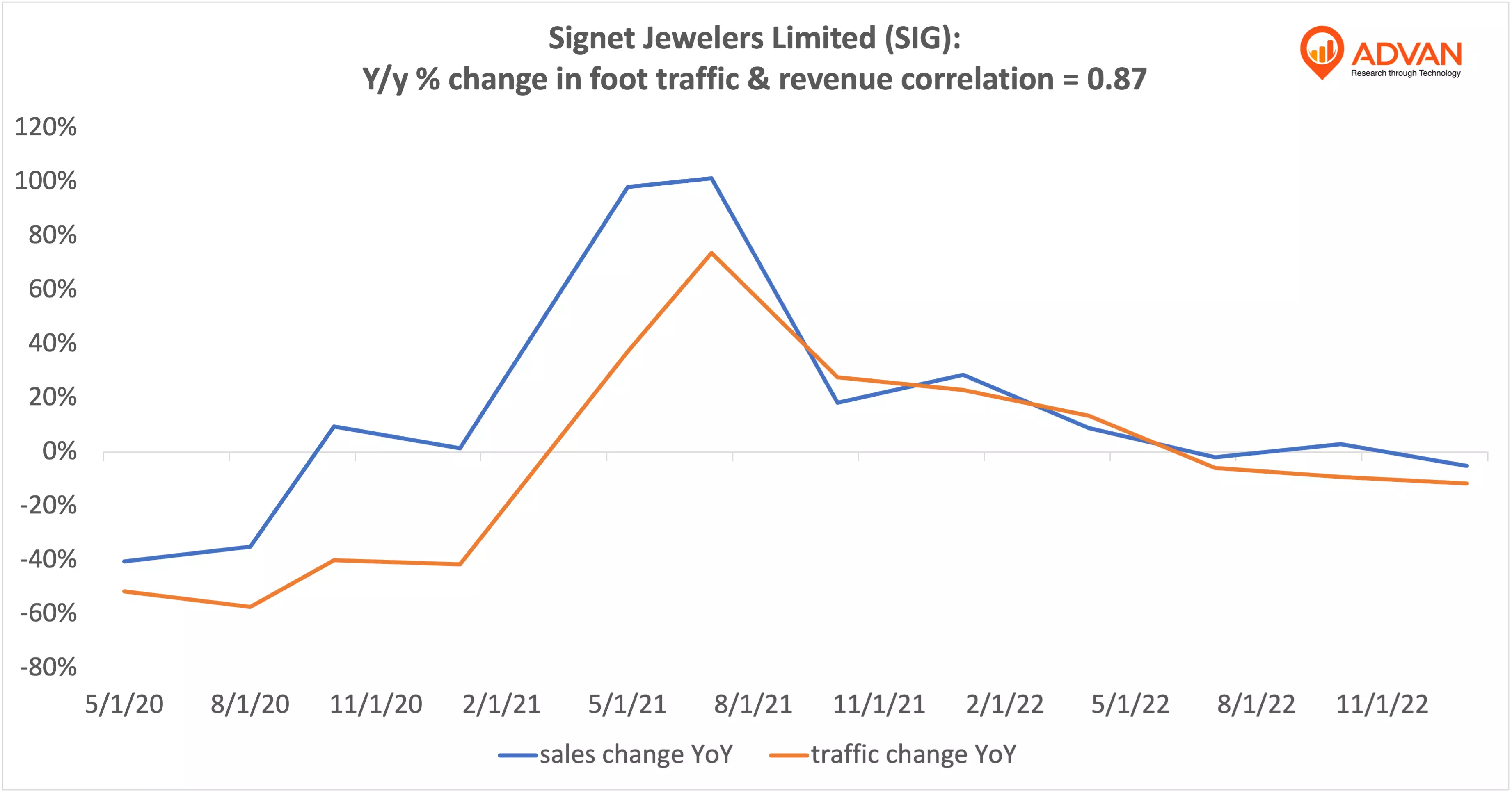 Advan Hits: SIG correlation traffic vs revenue