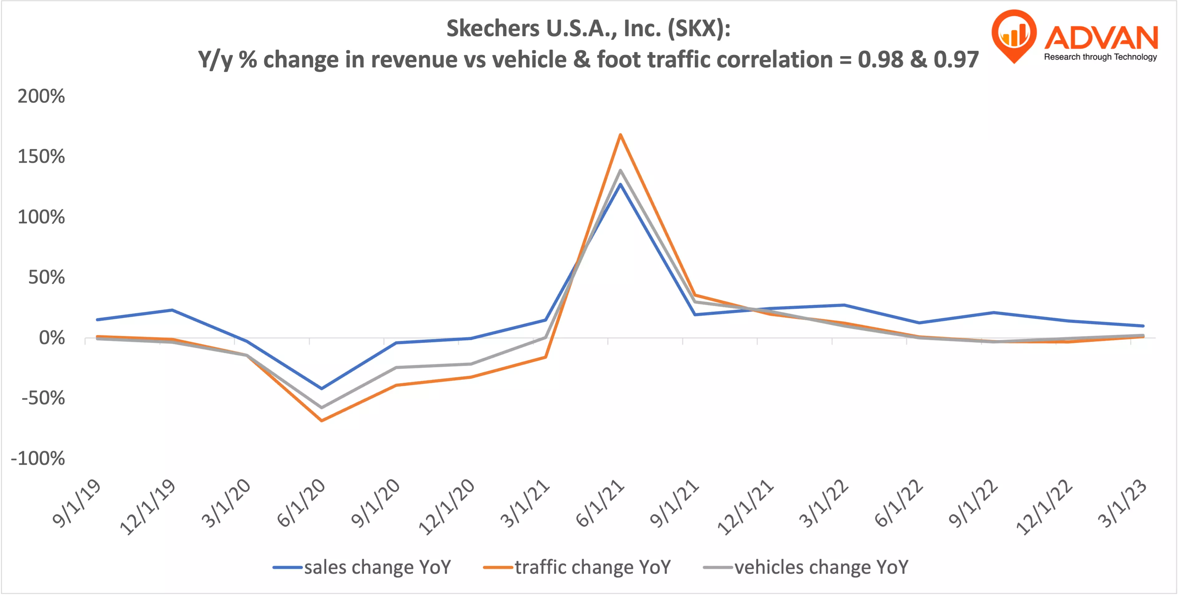 Advan Hits: SKX correlation traffic vs revenue
