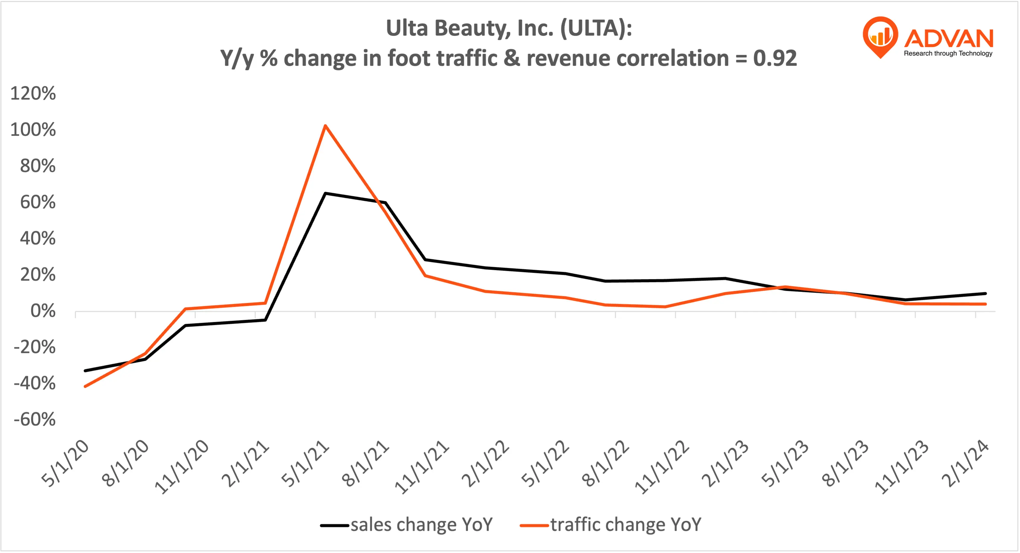 Advan Hits: ULTA correlation traffic vs revenue