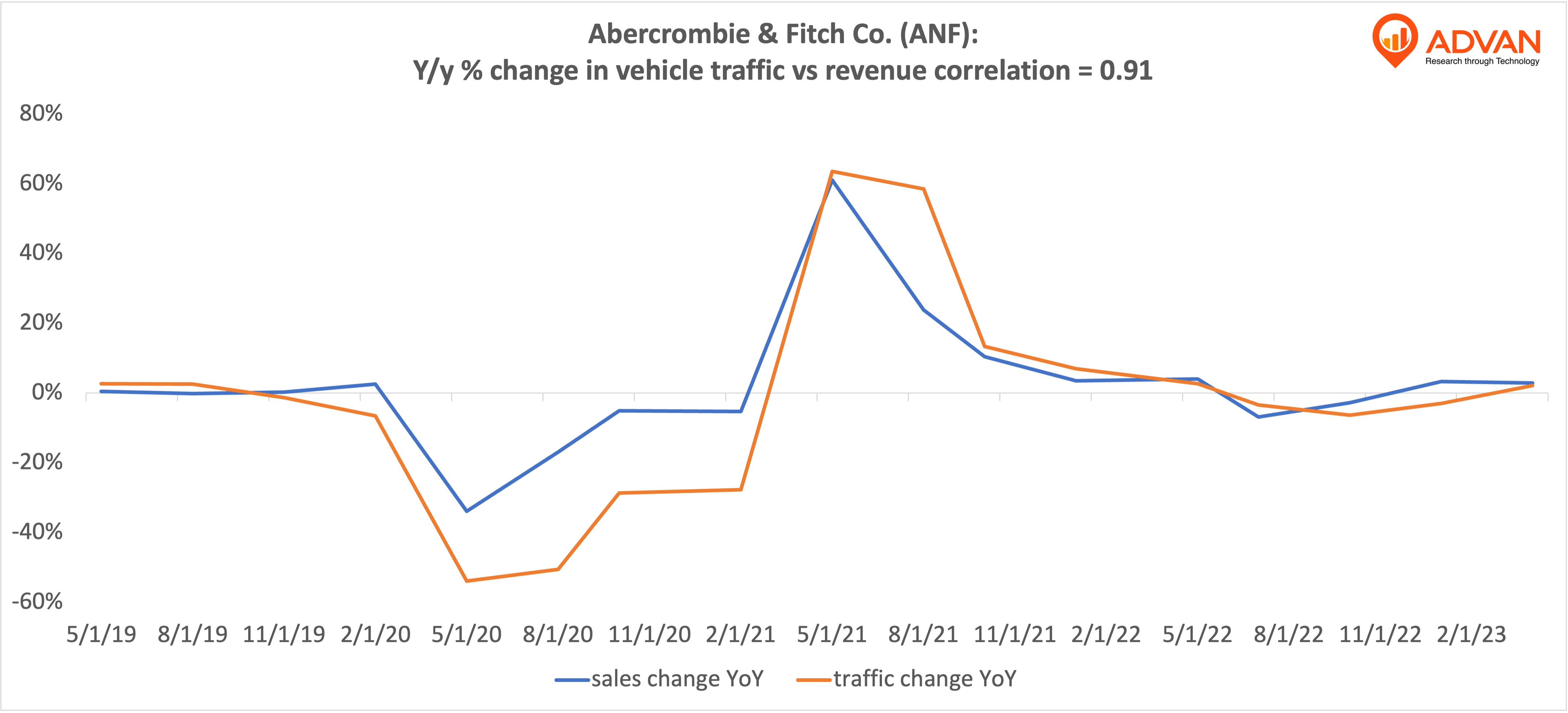 Advan Hits: ANF correlation traffic vs revenue