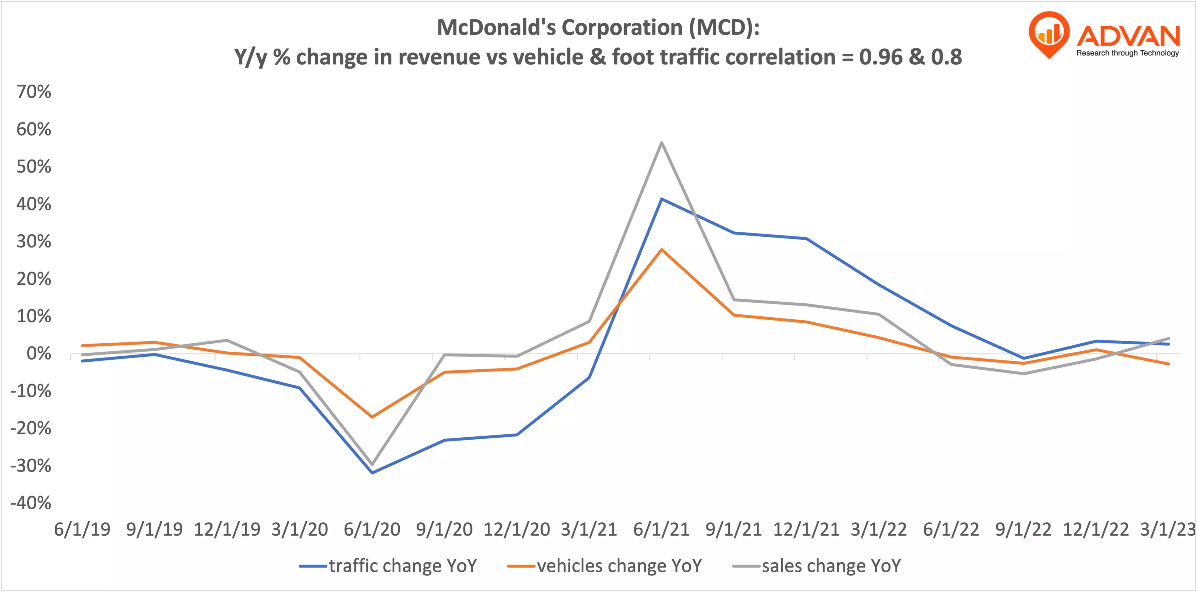 Advan Hits: MCD correlation traffic vs revenue