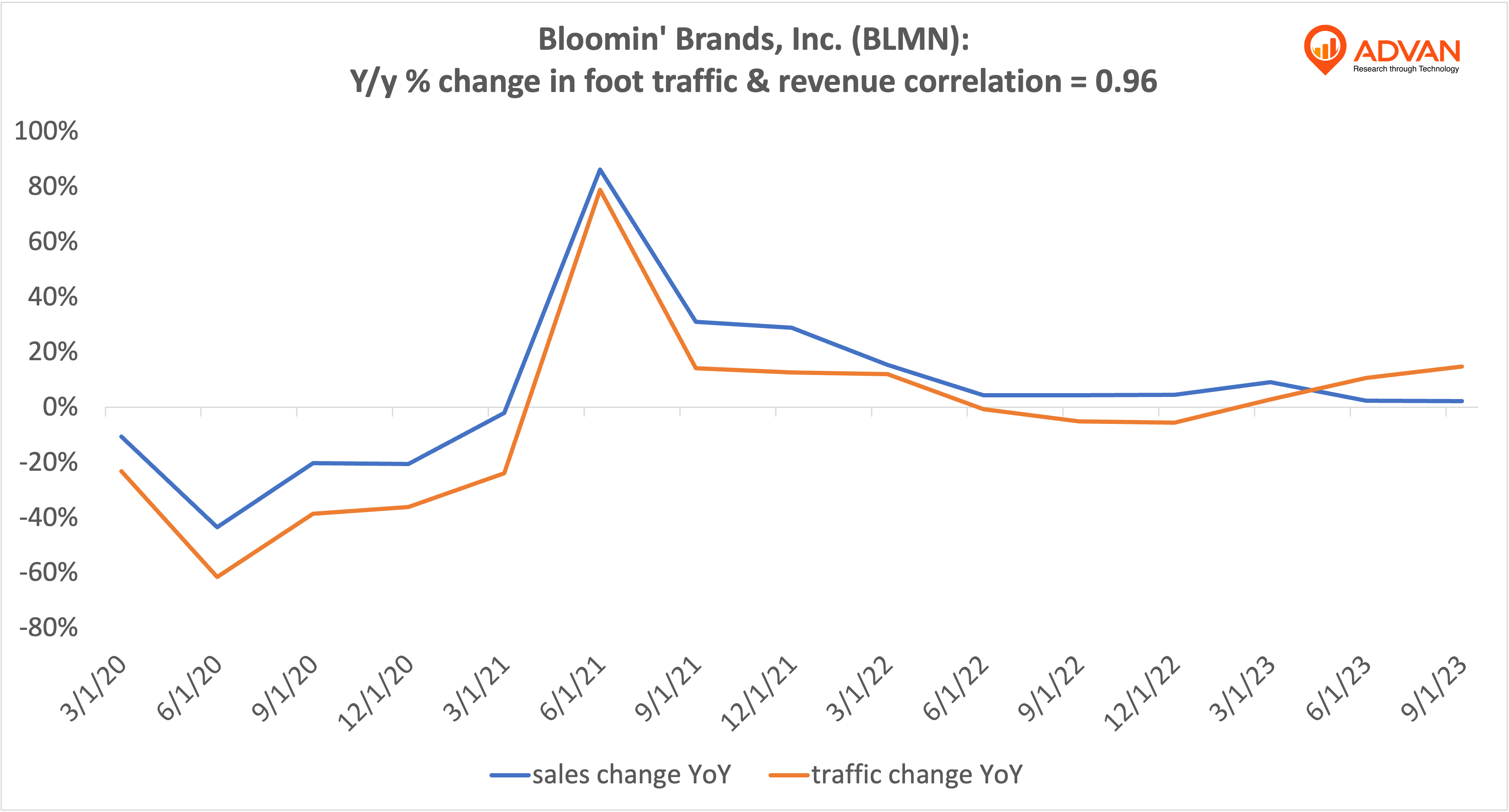 Advan Hits: BLMN correlation traffic vs revenue