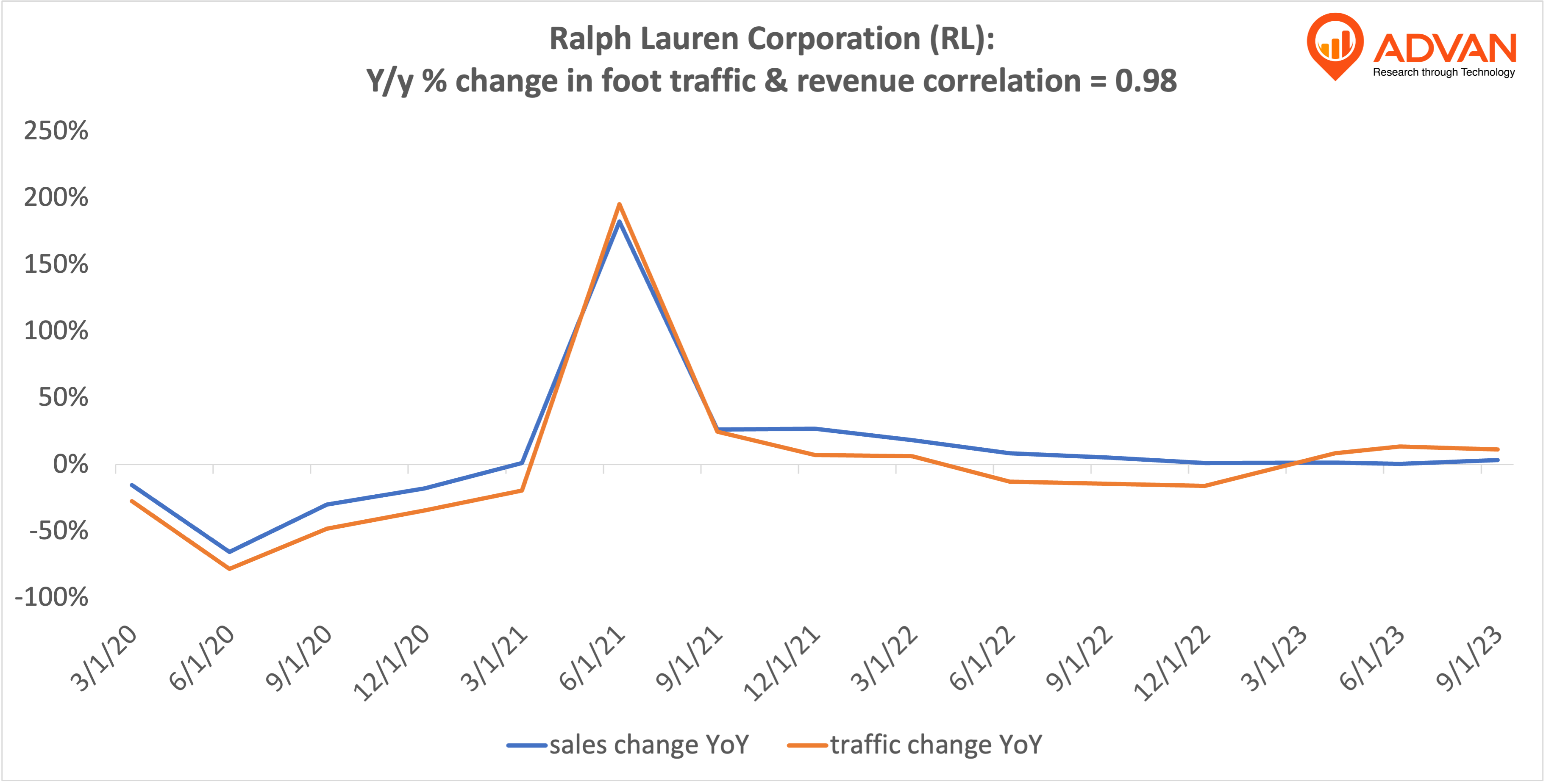 Advan Hits: RL correlation traffic vs revenue