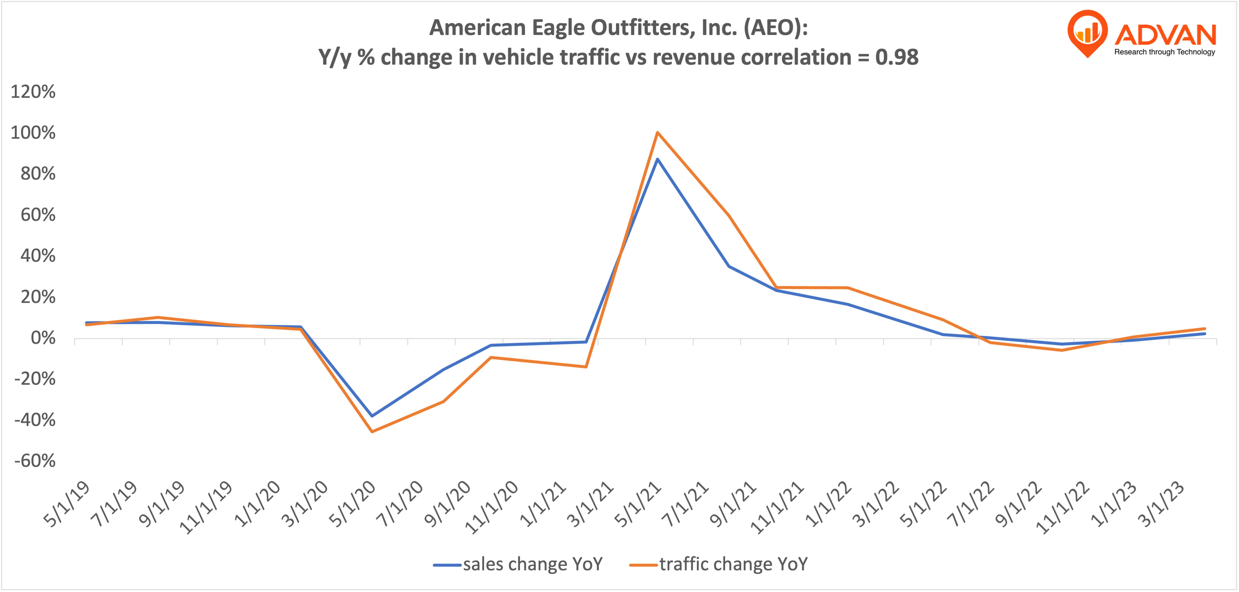 Advan Hits: AEO correlation traffic vs revenue