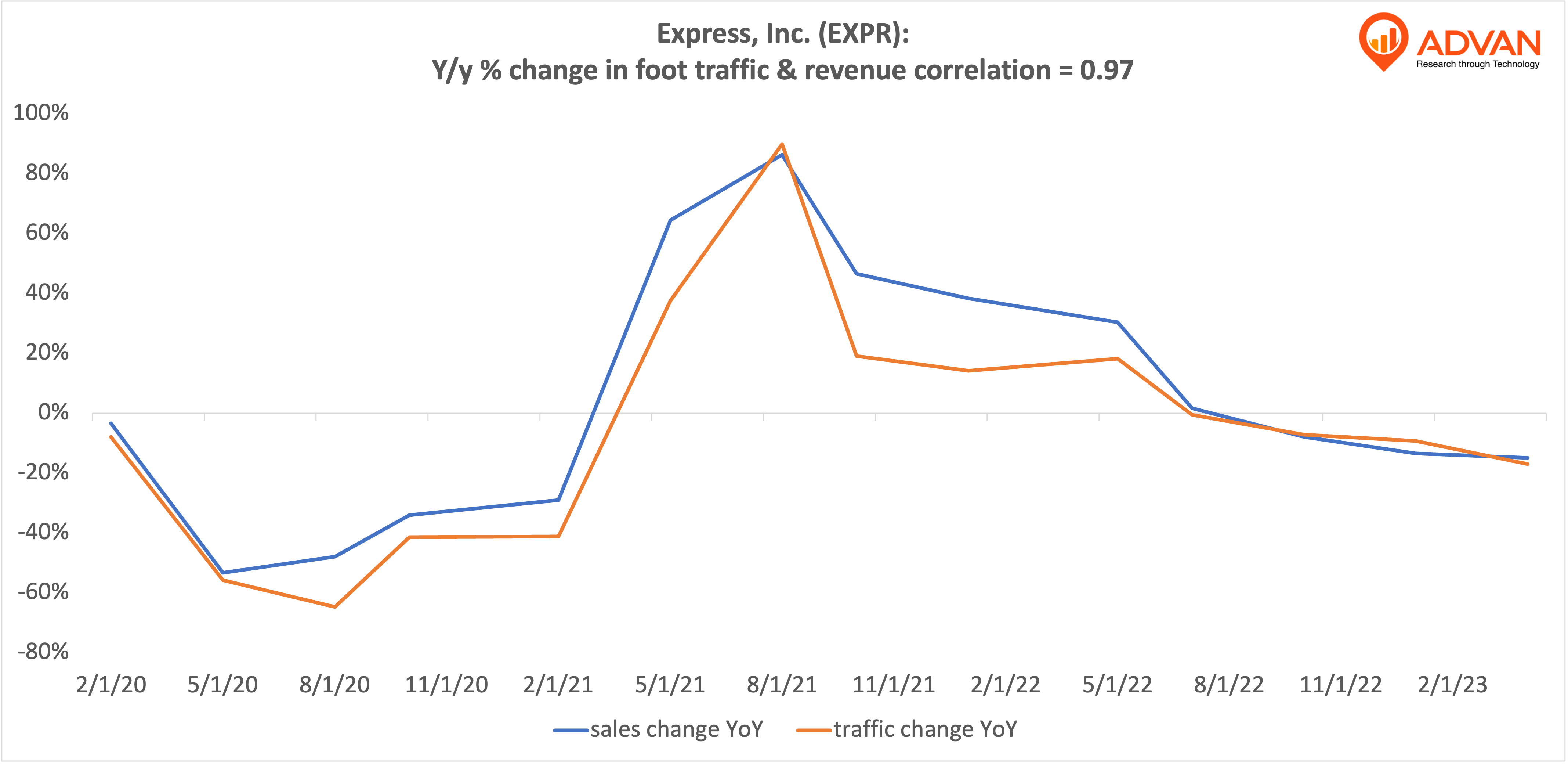 Advan Hits: EXPR correlation traffic vs revenue