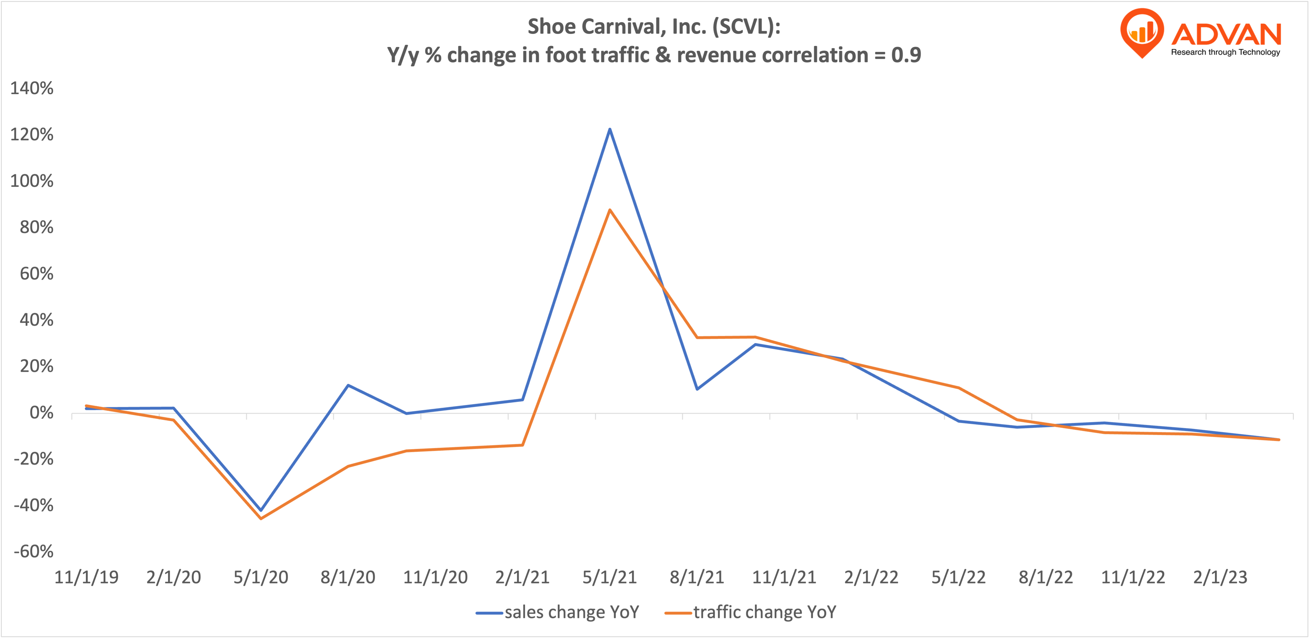 Advan Hits: SCVL correlation traffic vs revenue