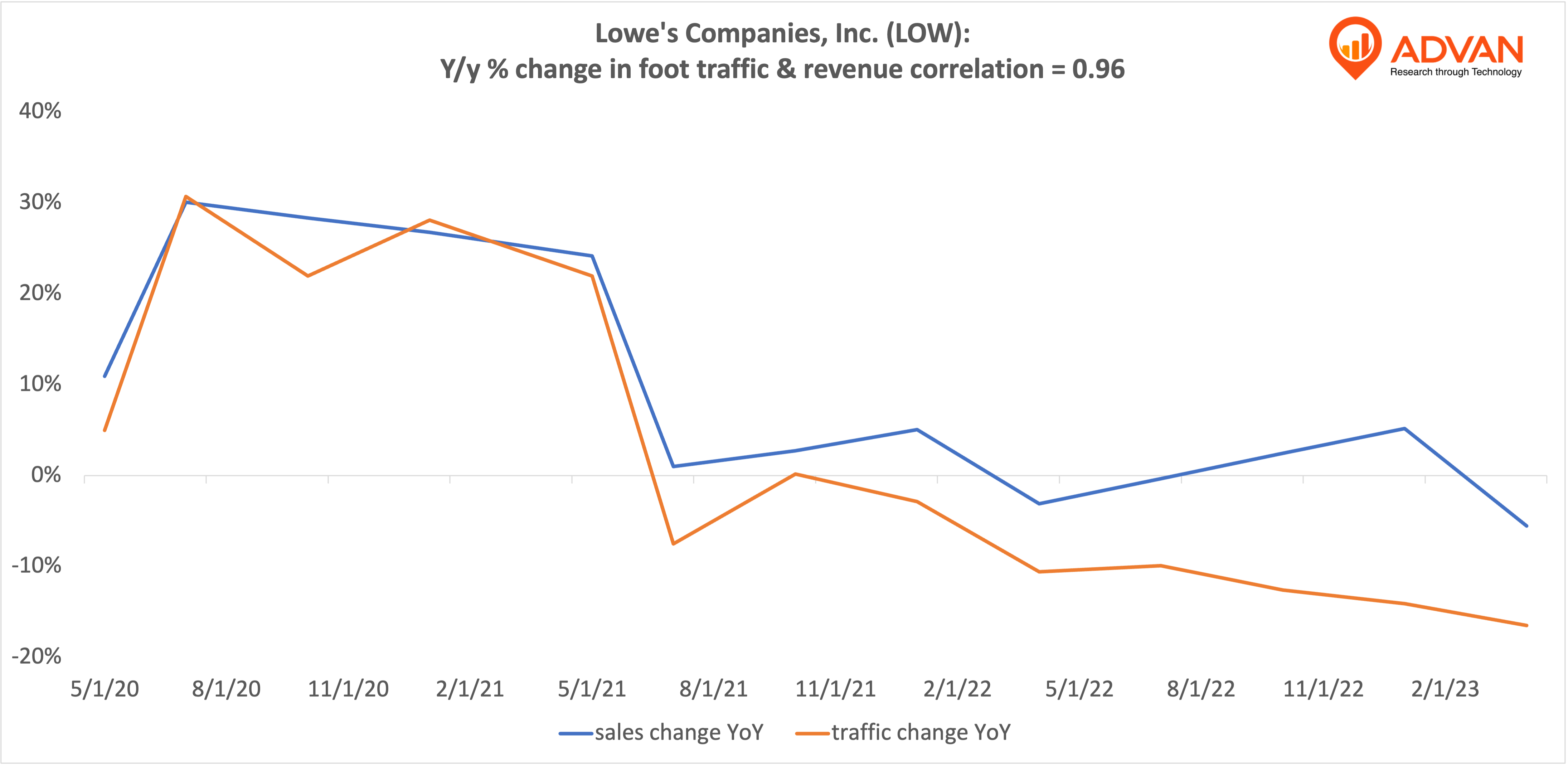 Advan Hits: LOW correlation traffic vs revenue