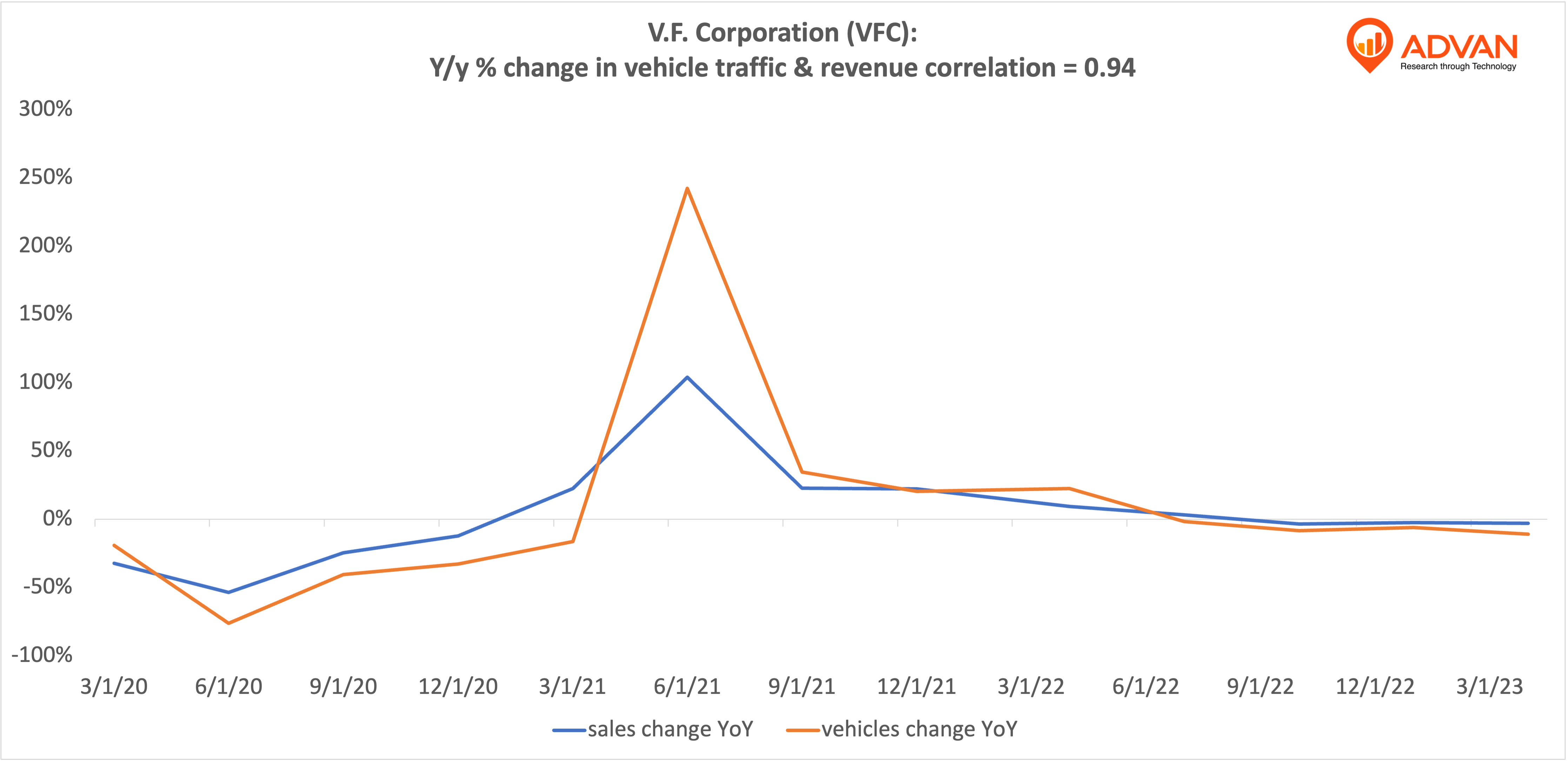 Advan Hits: VFC correlation traffic vs revenue
