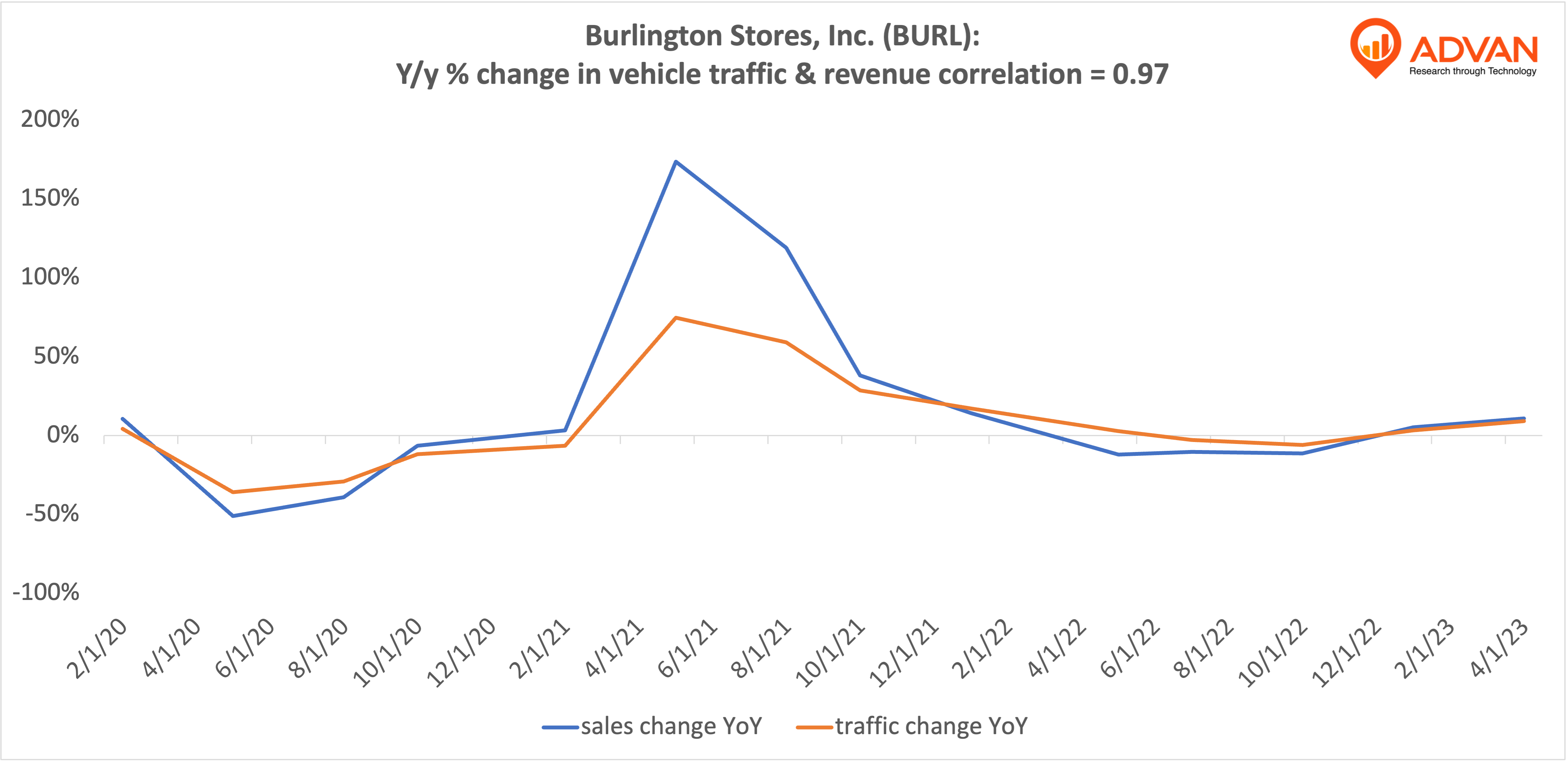 Advan Hits: BURL correlation traffic vs revenue