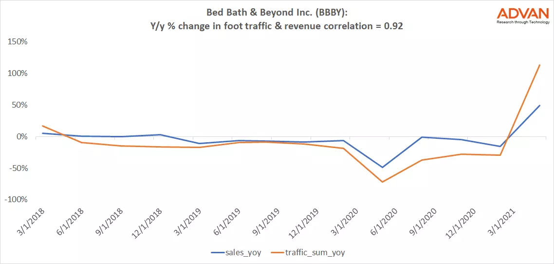 Advan Hits: BBBY correlation traffic vs revenue