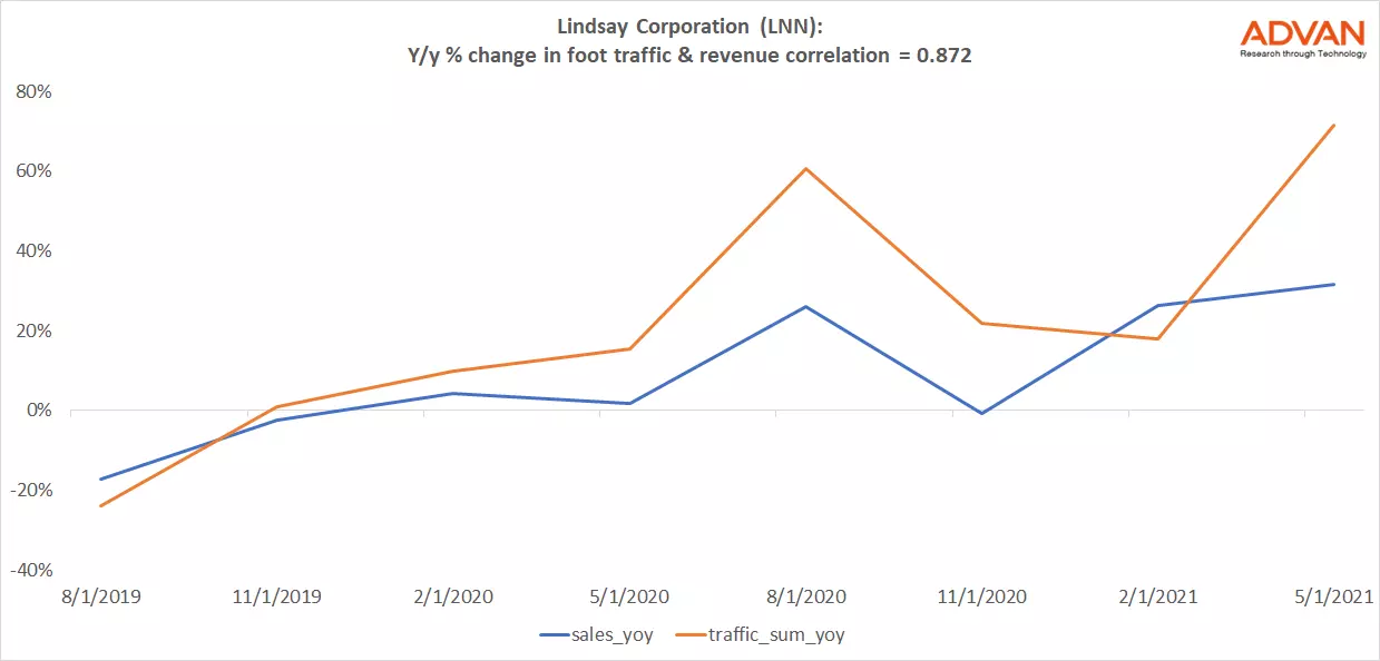 Advan Hits: LNN correlation traffic vs revenue