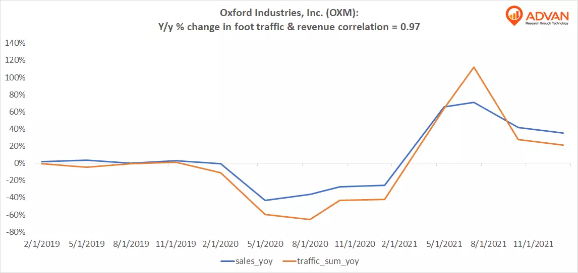 Advan Hits: OXM correlation traffic vs revenue