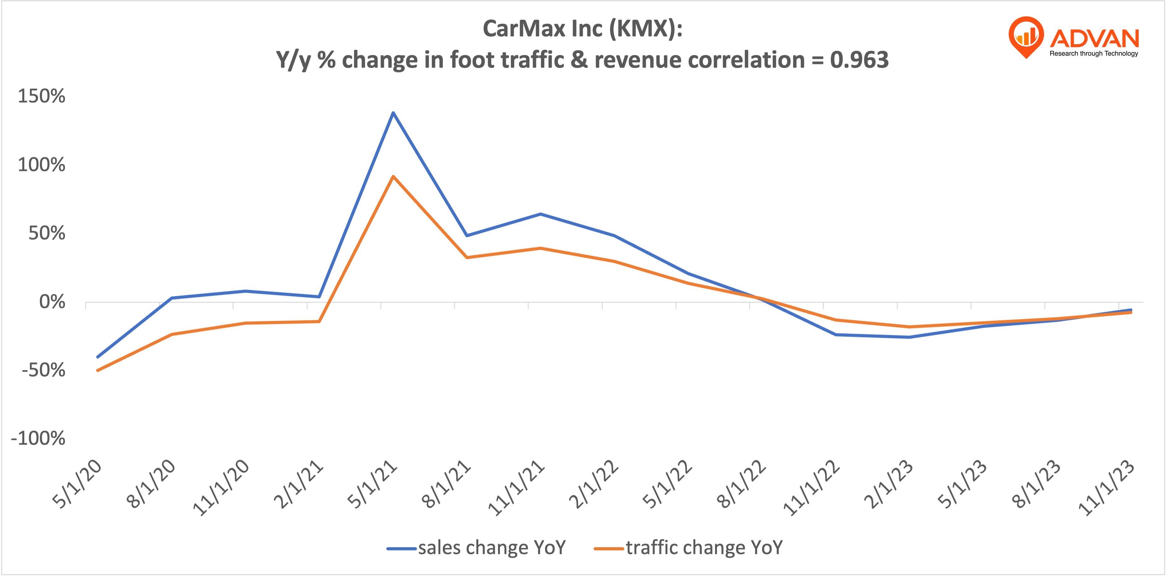Advan Hits: KMX correlation traffic vs revenue