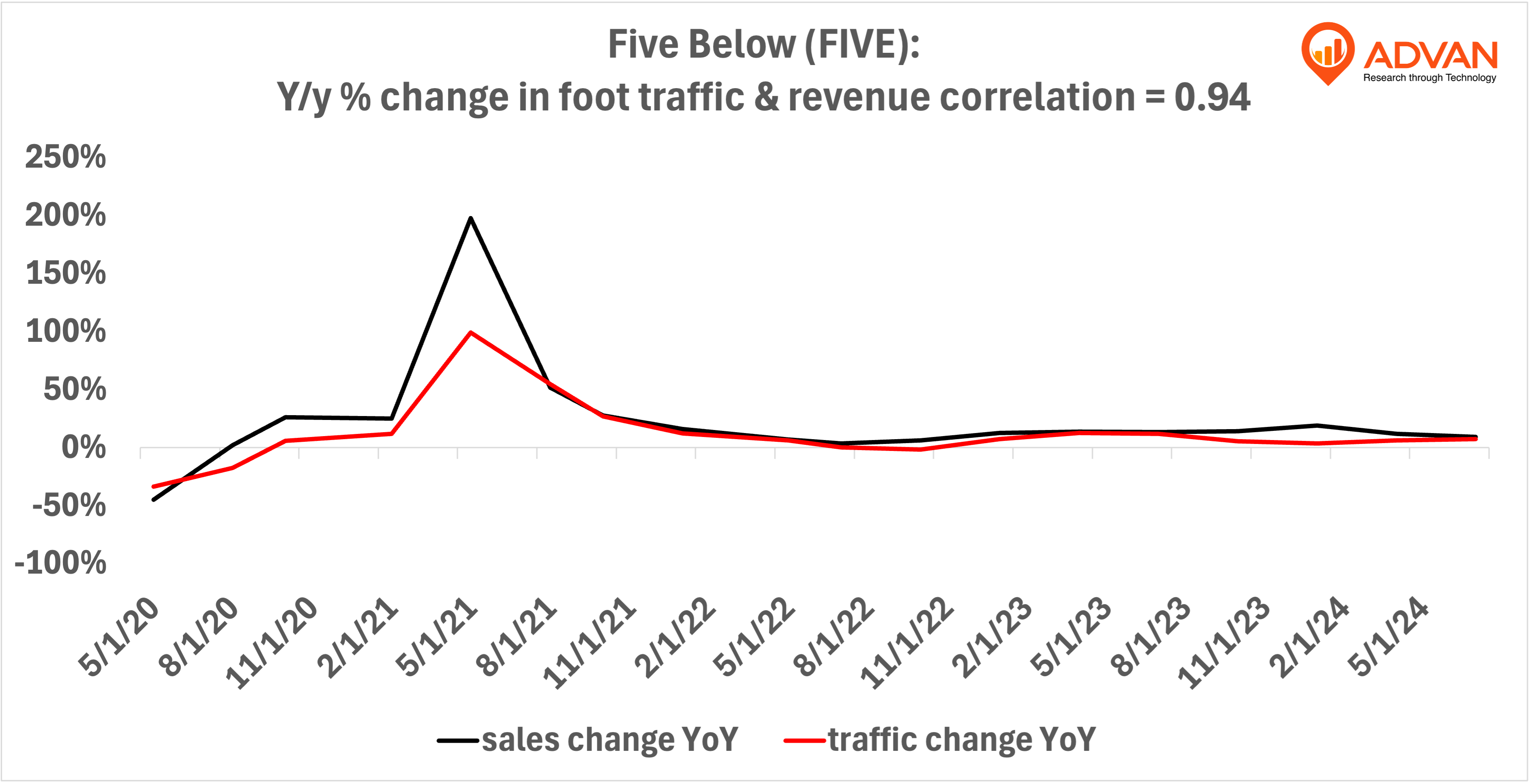 Advan Hits: FIVE correlation traffic vs revenue