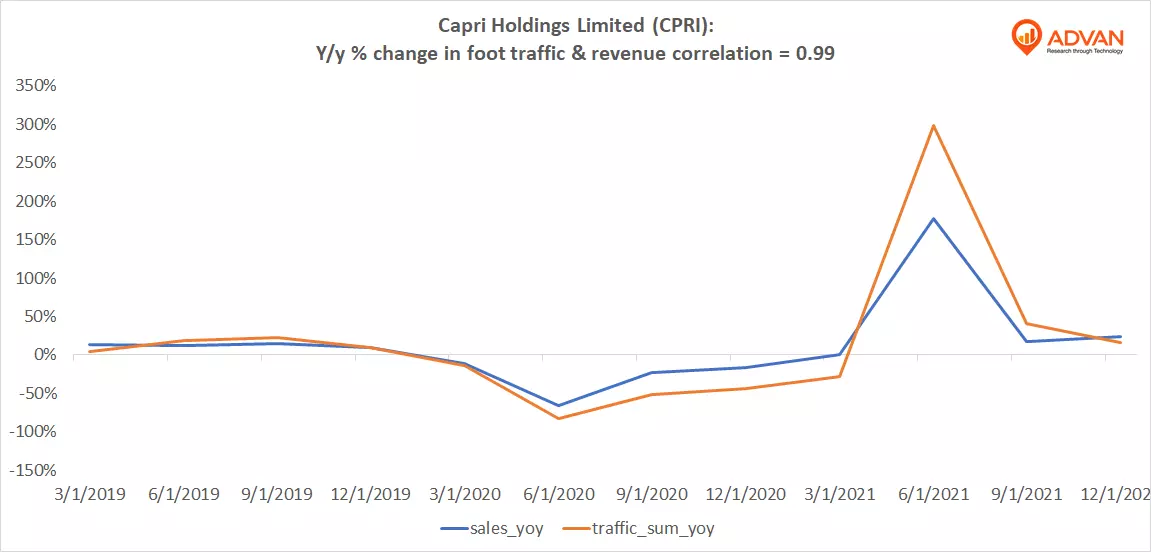 Advan Hits: CPRI correlation traffic vs revenue