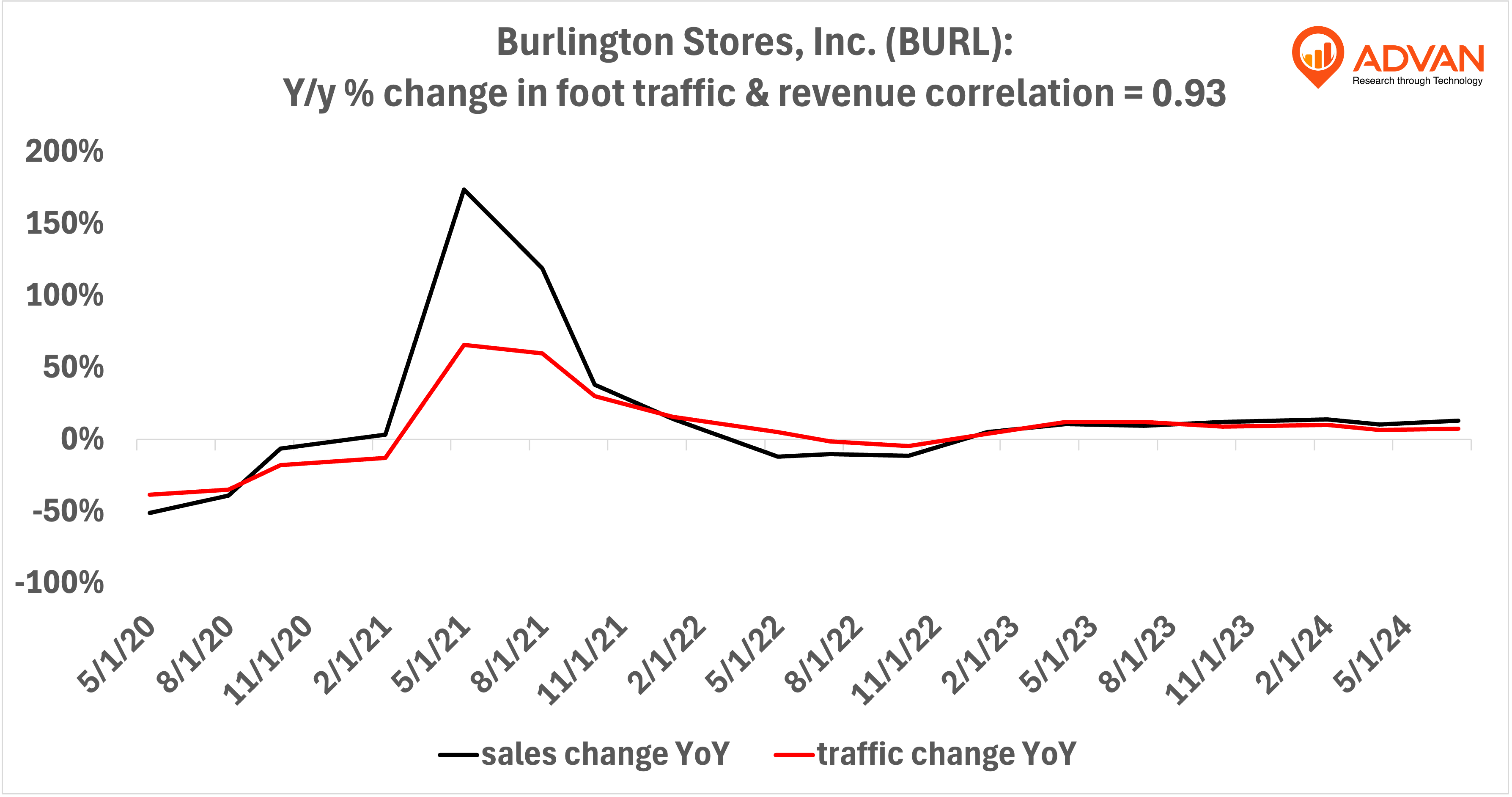 Advan Hits: BURL correlation traffic vs revenue