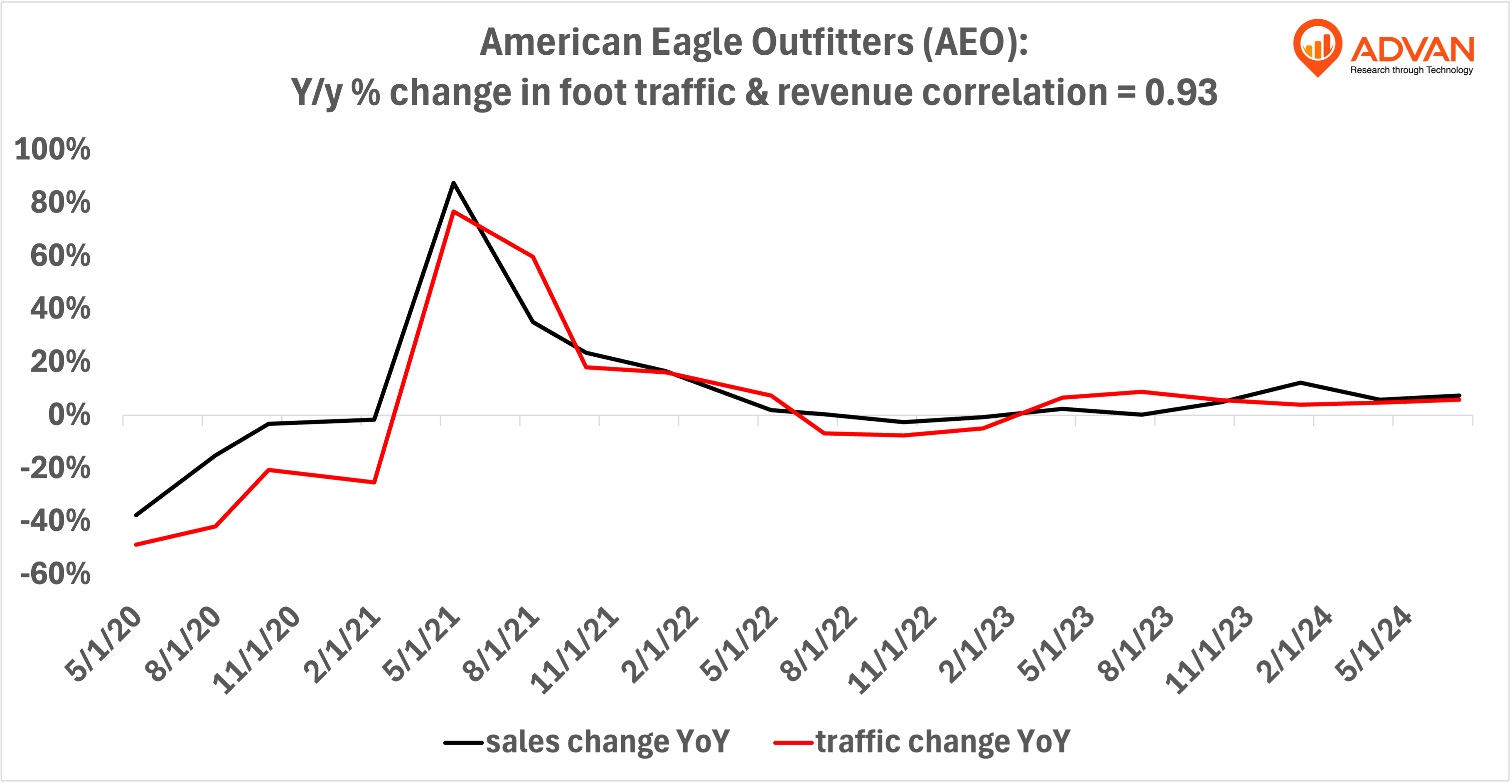 Advan Hits: AEO correlation traffic vs revenue