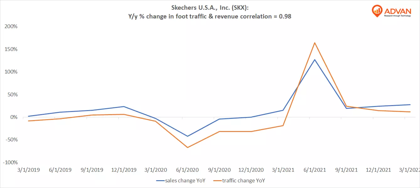 Advan Hits: SKX correlation traffic vs revenue