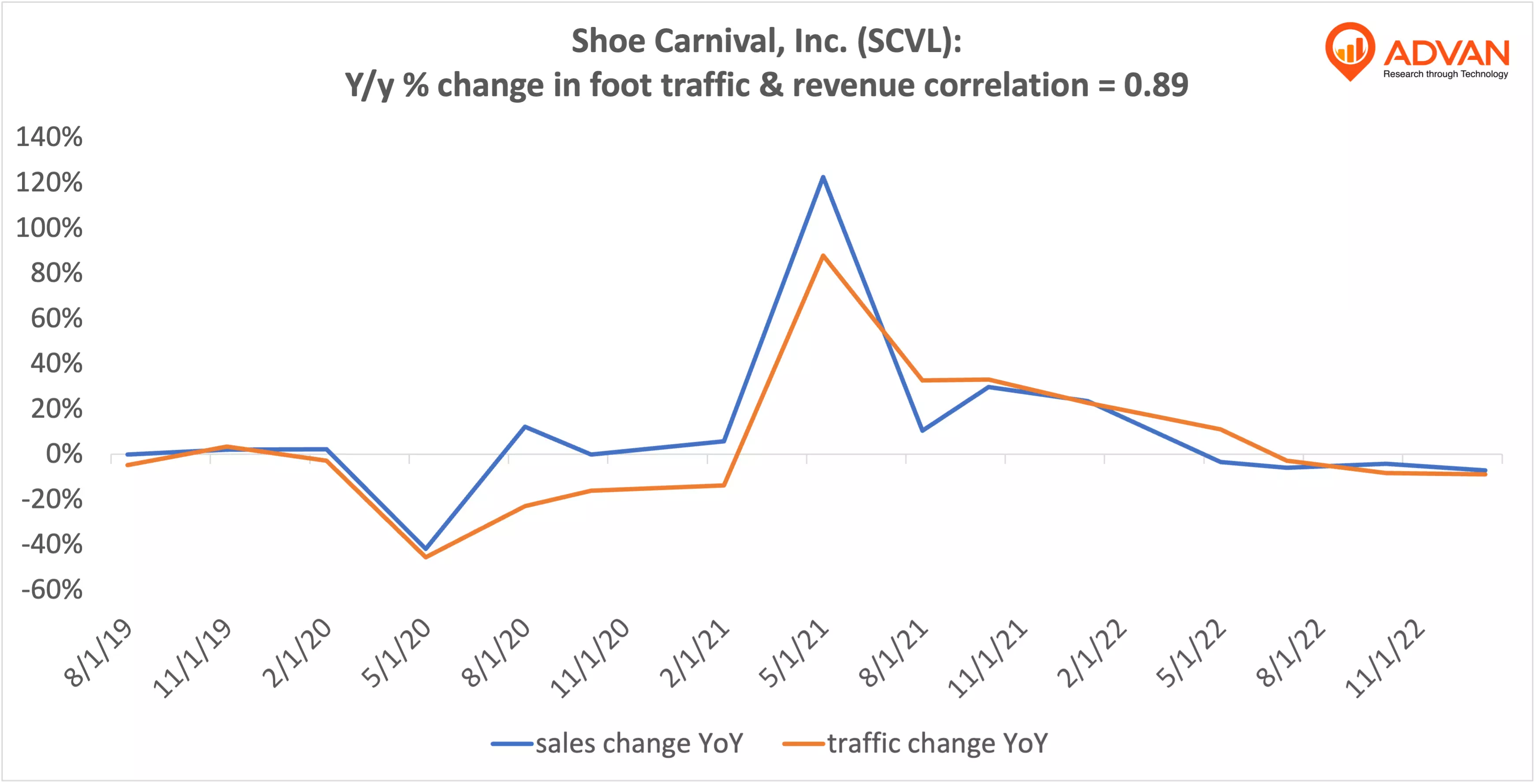Advan Hits: SCVL correlation traffic vs revenue