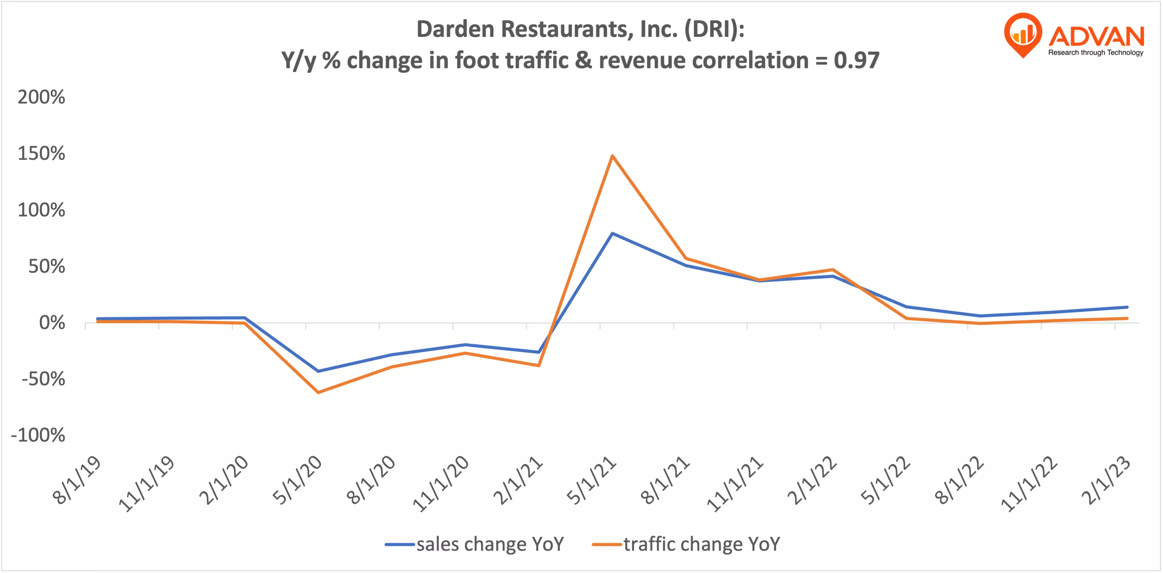 Advan Hits: DRI correlation traffic vs revenue