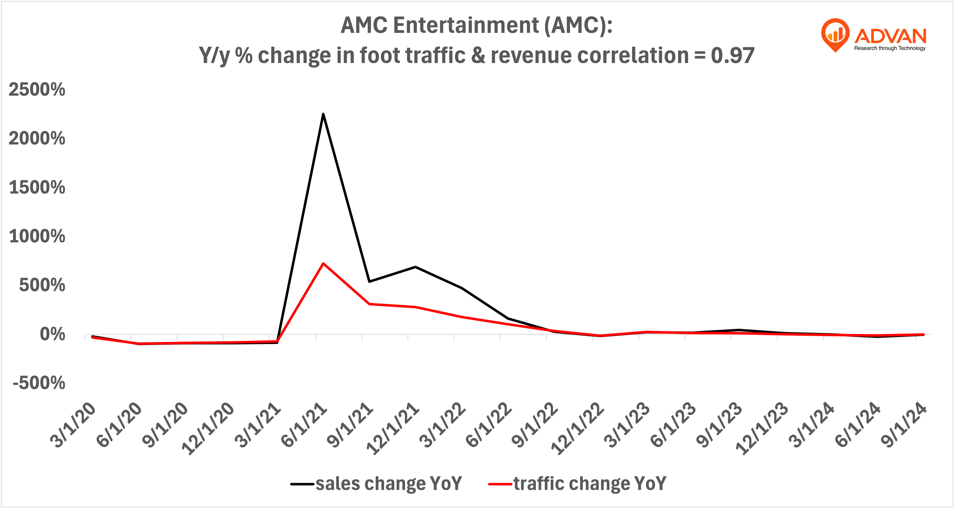 Advan Hits: AMC correlation traffic vs revenue