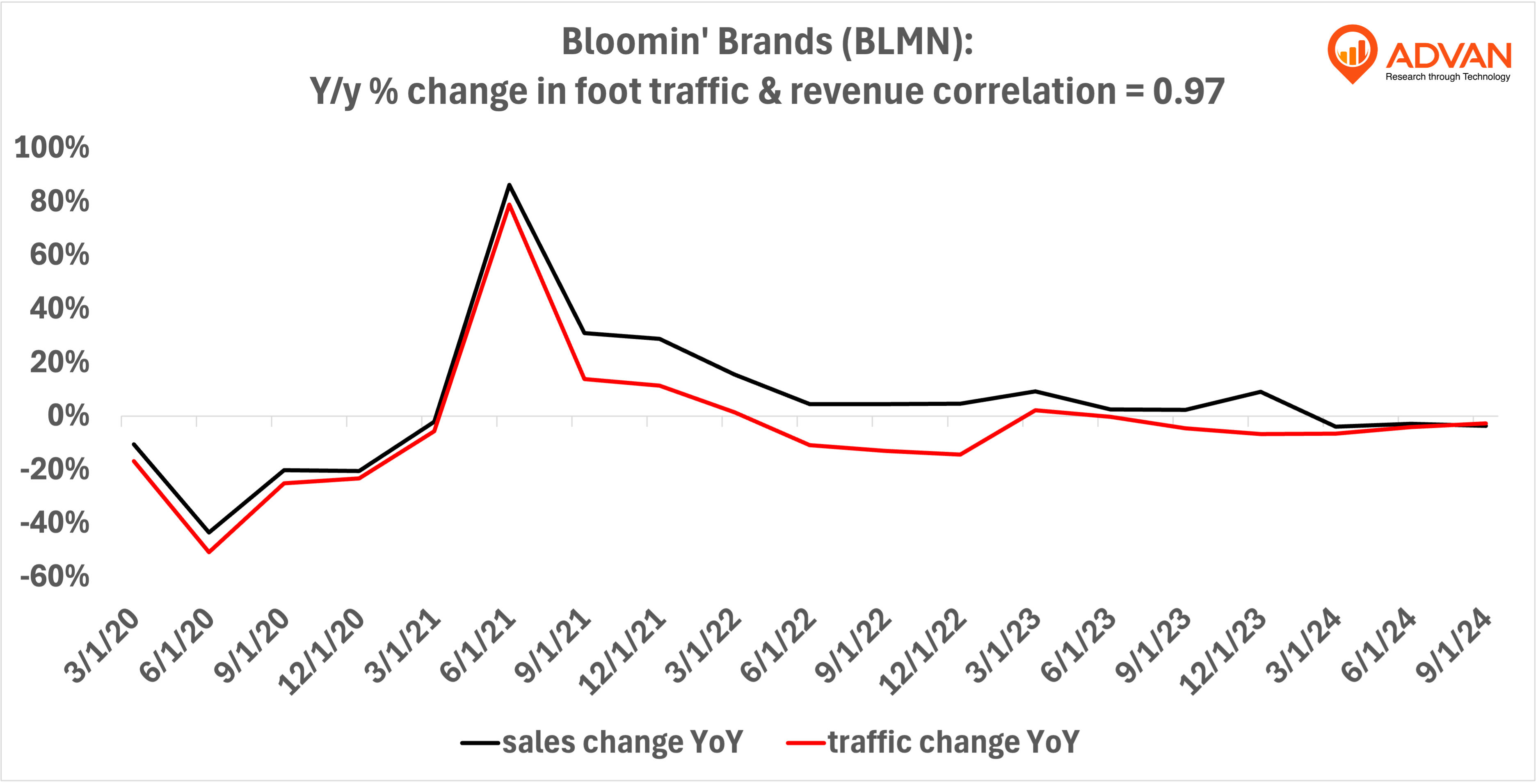 Advan Hits: BLMN correlation traffic vs revenue