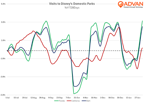 Disney parks traffic
