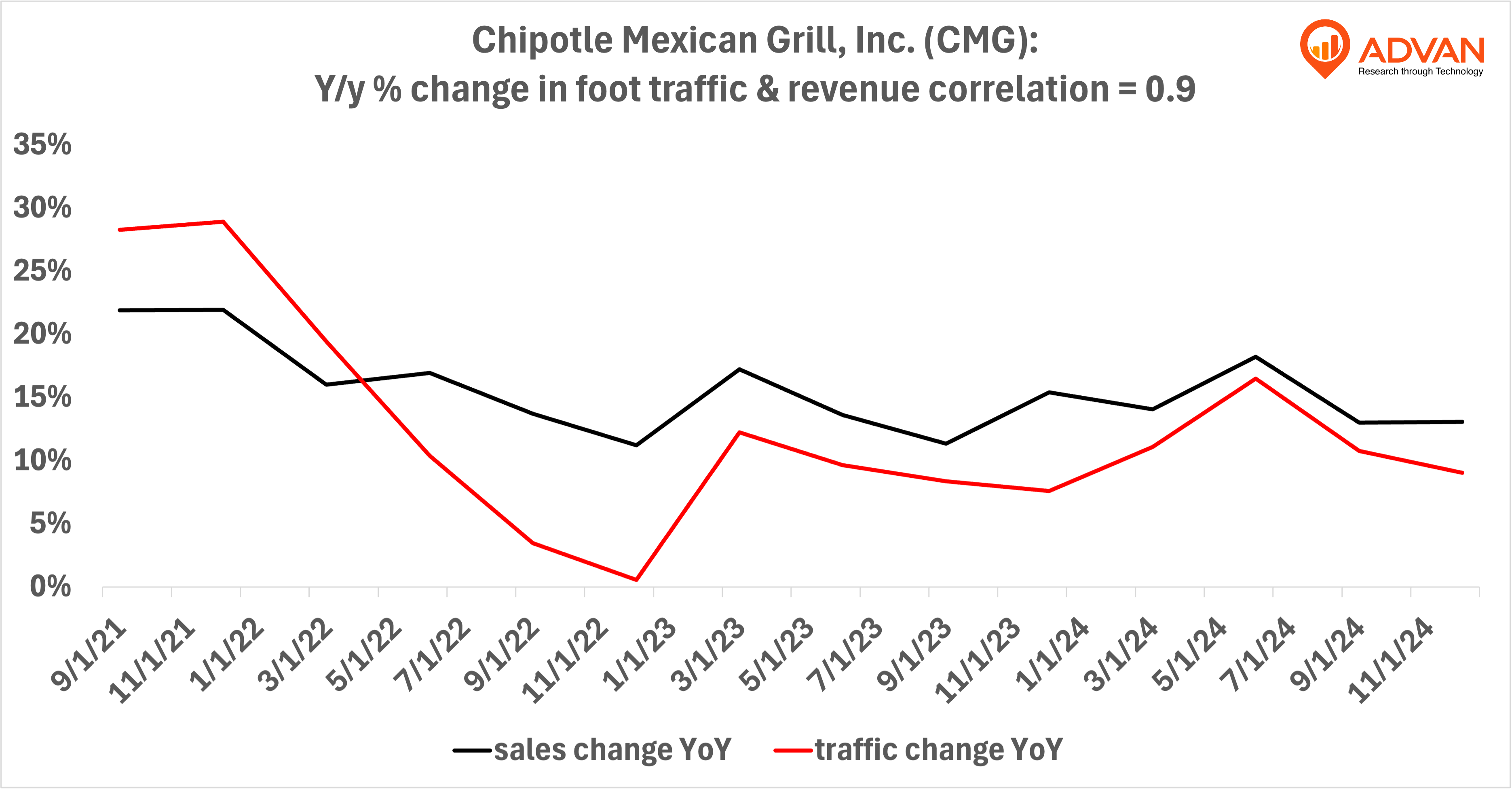 Chipotle -yoy % change in foot traffic