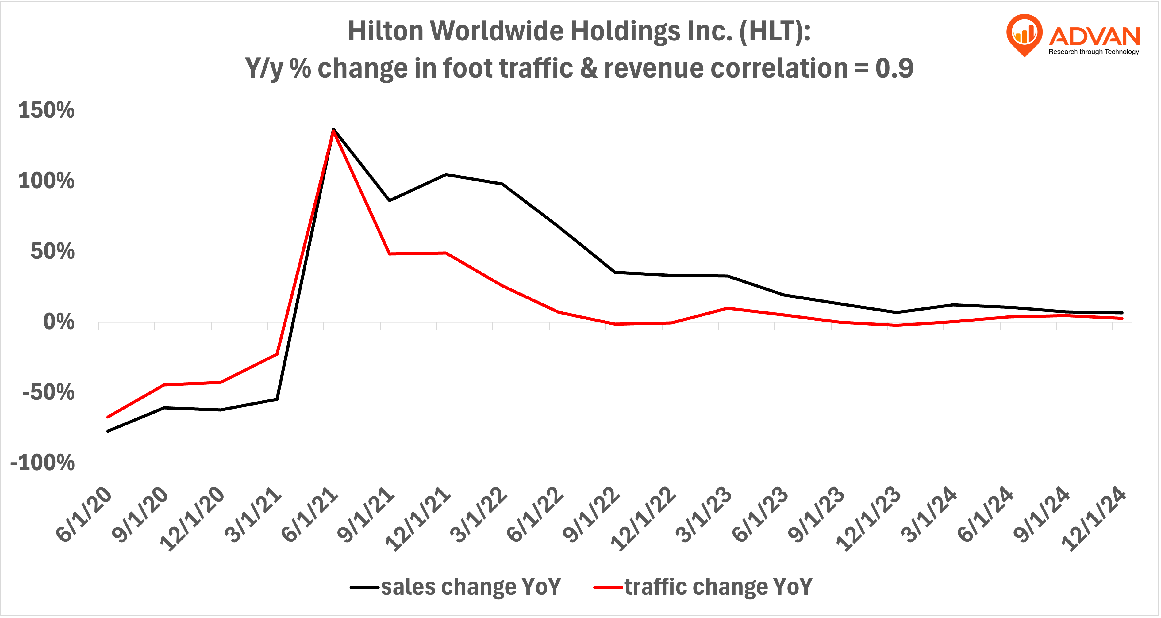 Hilton hotels - yoy % change in foot traffic