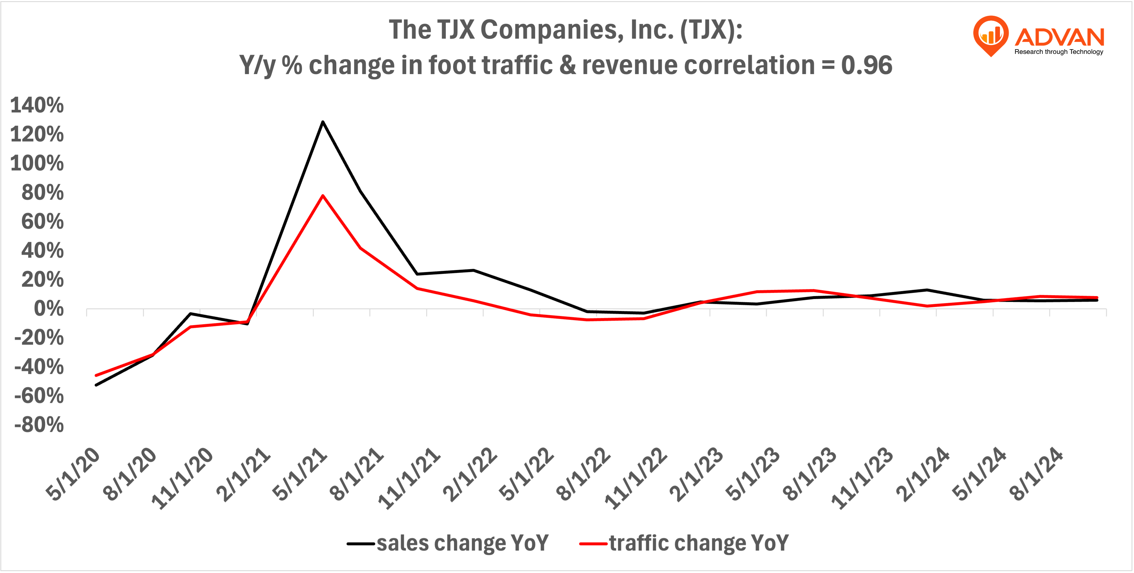 Advan Hits: TJX correlation traffic vs revenue
